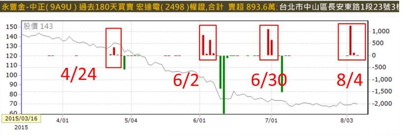 【案例分析教學】神預測宏達電利空-中正哥，大賺2600萬背後的秘密 報你知！
