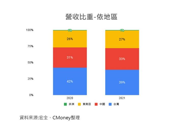 宏全營收比重