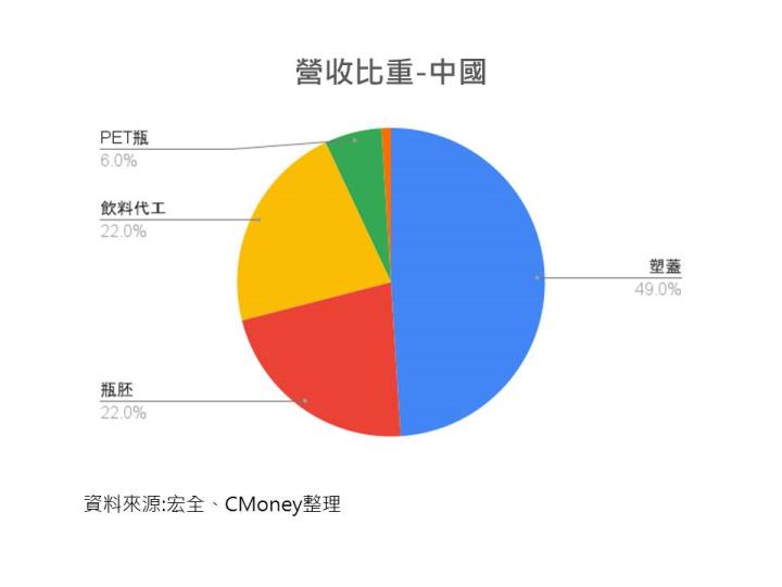 宏全營收比重