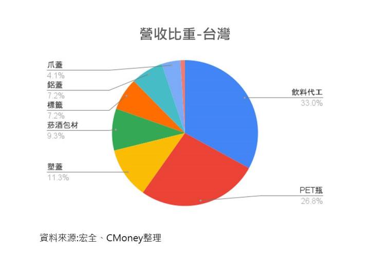 宏全營收比重