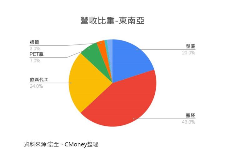 宏全營收比重