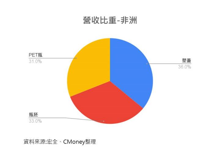 宏全營收比重