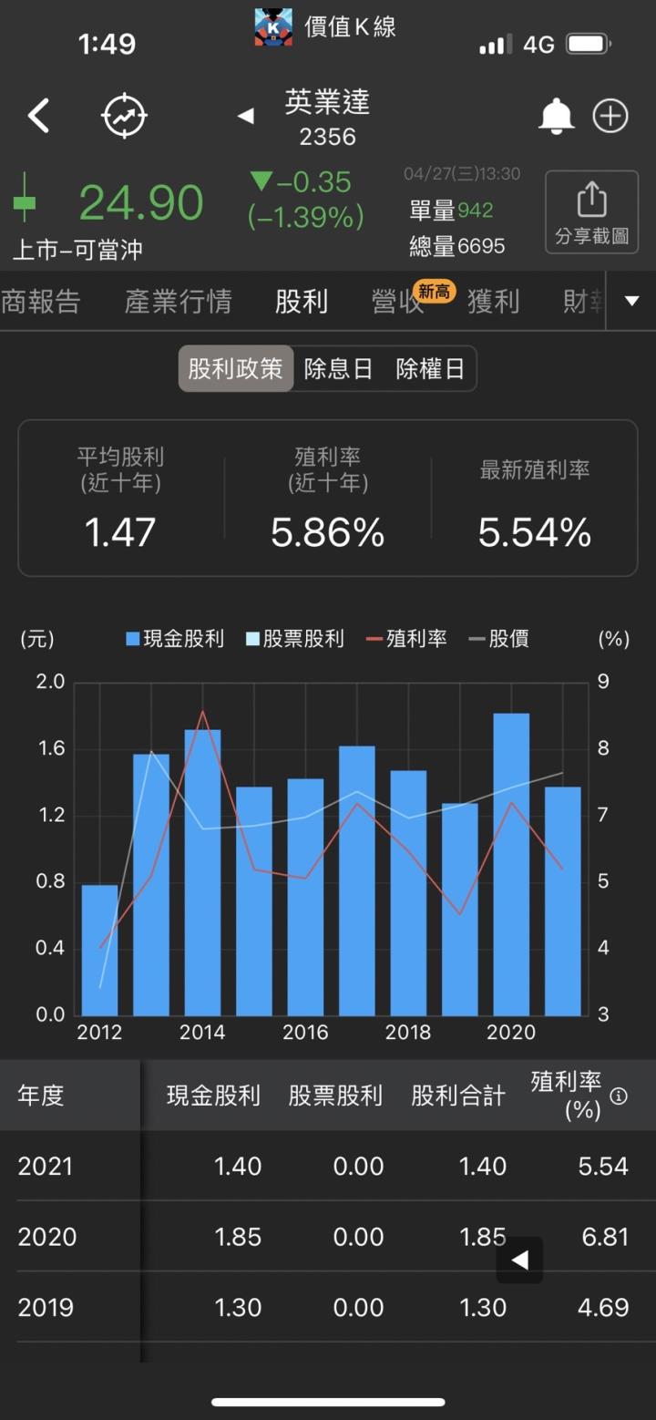 英業達股利