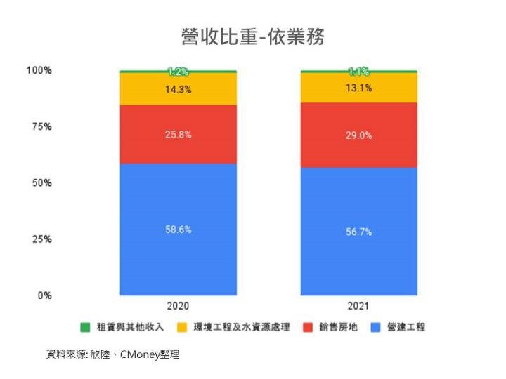 欣陸營收比重
