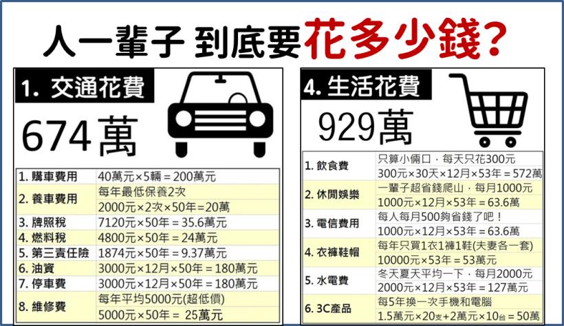 真實計算：人一輩子要花多少錢？要理財才有辦法存夠錢...