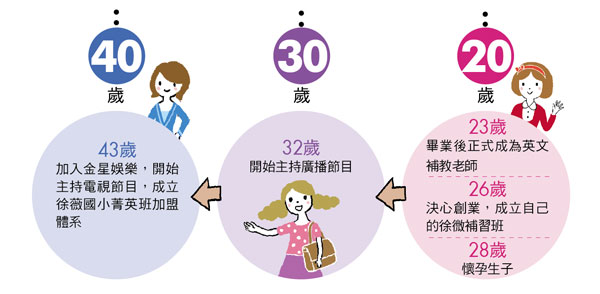 家境不好、上學被笑便當「窮酸」...英文名師徐薇：照著人生計劃表，為自己賺到上億身價！