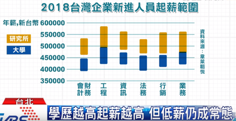 薪水凍漲，竟跟股市有關！這 4 個因素，成「低薪」元兇 ... 