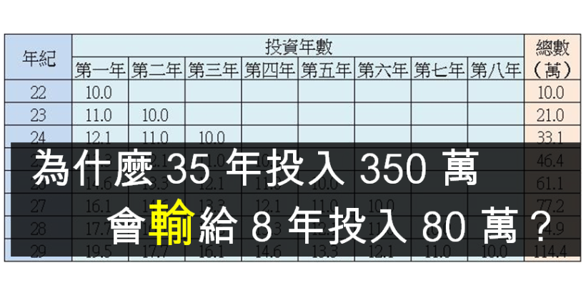 同樣10％的報酬率！為什麼35年投入 350萬，會輸給8年投入 80萬？陳重銘：學會聰明的懶惰！
