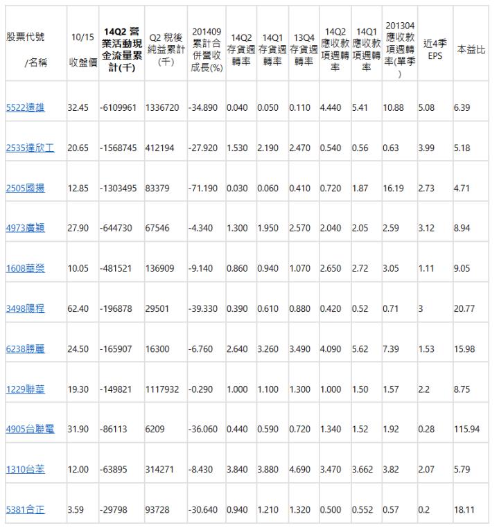  股票代號 /名稱 | 10/15 收盤價 | 14Q2 營業活動現金流量累計(千) | Q2 稅後純益累計(千) | 201409 累計合併營收成長(%) | 14Q2 存貨週轉率 | 14Q1 存貨週轉率 | 13Q4 存貨週轉率 | 14Q2 應收款項週轉率 | 14Q1 應收款項週轉率 | 201304 應收款項週轉率(單季) | 近4季EPS | 本益比 | 5522遠雄 | 32.45 | -6109961 | 1336720 | -34.890 | 0.040 | 0.050 | 0.110 | 4.440 | 5.41 | 10.88 | 5.08 | 6.39 | 2535達欣工 | 20.65 | -1568745 | 412194 | -27.920 | 1.530 | 2.190 | 2.470 | 0.540 | 0.56 | 0.63 | 3.99 | 5.18 | 2505國揚 | 12.85 | -1303495 | 83379 | -71.190 | 0.030 | 0.060 | 0.410 | 0.720 | 1.87 | 16.19 | 2.73 | 4.71 | 4973廣穎 | 27.90 | -644730 | 67546 | -4.340 | 1.300 | 1.950 | 2.570 | 2.040 | 2.05 | 2.59 | 3.12 | 8.94 | 1608華榮 | 10.05 | -481521 | 136909 | -9.140 | 0.860 | 0.940 | 1.070 | 2.650 | 2.72 | 3.05 | 1.11 | 9.05 | 3498陽程 | 62.40 | -196878 | 29501 | -39.330 | 0.390 | 0.610 | 0.880 | 0.420 | 0.52 | 0.71 | 3 | 20.77 | 6238勝麗 | 24.50 | -165907 | 16300 | -6.760 | 2.640 | 3.260 | 3.490 | 4.090 | 5.62 | 7.39 | 1.53 | 15.98 | 1229聯華 | 19.30 | -149821 | 1117932 | -0.290 | 1.000 | 1.100 | 1.300 | 1.000 | 1.50 | 1.57 | 2.2 | 8.75 | 4905台聯電 | 31.90 | -86113 | 6209 | -36.060 | 0.440 | 0.590 | 0.720 | 1.340 | 1.52 | 1.92 | 0.28 | 115.94 | 1310台苯 | 12.00 | -63895 | 314271 | -8.430 | 3.840 | 3.880 | 4.690 | 3.470 | 3.662 | 3.82 | 2.07 | 5.79 | 5381合正 | 3.59 | -29798 | 93728 | -30.640 | 0.940 | 1.210 | 1.320 | 0.500 | 0.552 | 0.57 | 0.2 | 18.11 | 