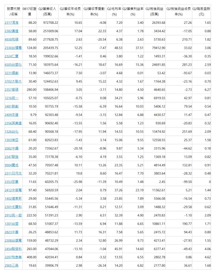  股票代號/名稱 | 0817收盤價 | Q2營業收入(百萬) | Q2營收年成長率(%) | Q2營收季變動率(%) | Q2毛利率(%) | Q2營業利益率(%) | Q2稅後純益(百萬) | Q2稅後純益成長率(%) | Q2每股盈餘(元) | 2317鴻海 | 88.20 | 972708.22 | 10.65 | -4.08 | 7.20 | 3.40 | 26393.68 | 27.26 | 1.65 | 2382廣達 | 58.00 | 251009.06 | 17.04 | 22.33 | 4.37 | 1.78 | 3434.42 | -17.05 | 0.88 | 4938和碩 | 89.60 | 217928.75 | 2.63 | -20.54 | 6.38 | 2.63 | 5730.63 | 210.71 | 1.82 | 2330台積電 | 124.00 | 205439.75 | 12.25 | -7.47 | 48.53 | 37.51 | 79412.90 | 33.02 | 3.06 | 2324仁寶 | 18.50 | 199032.66 | -1.41 | 0.46 | 3.80 | 1.22 | 1493.31 | -36.30 | 0.35 | 6505台塑化 | 71.50 | 183975.64 | -16.21 | 18.67 | 16.69 | 15.36 | 24691.85 | 281.23 | 2.59 | 3231緯創 | 13.90 | 146073.37 | 7.50 | -3.07 | 4.68 | 0.01 | 53.42 | -93.67 | 0.03 | 3702大聯大 | 30.40 | 124452.63 | 9.45 | 15.22 | 4.32 | 1.67 | 1164.38 | -23.16 | 0.70 | 2357華碩 | 280.00 | 108406.94 | 3.05 | -3.11 | 14.80 | 4.50 | 4640.65 | -2.73 | 6.27 | 1216統一 | 57.10 | 105025.07 | -0.75 | 0.08 | 34.21 | 5.96 | 6919.55 | 42.97 | 0.81 | 3481群創 | 10.50 | 93755.19 | -15.58 | -6.39 | 16.64 | 10.03 | 5406.12 | 79.54 | 0.54 | 2409友達 | 9.79 | 92303.48 | -9.54 | -3.15 | 12.84 | 6.88 | 4430.57 | 11.47 | 0.47 | 2356英業達 | 16.05 | 90692.40 | -13.55 | 1.56 | 5.58 | 1.23 | 930.69 | -20.83 | 0.32 | 1326台化 | 68.40 | 90568.18 | -17.95 | 11.94 | 14.53 | 10.55 | 13474.92 | 251.69 | 2.09 | 1303南亞 | 61.00 | 82023.83 | -1.43 | 3.14 | 15.06 | 9.55 | 12558.55 | 25.37 | 1.58 | 2002中鋼 | 20.20 | 73562.67 | -20.18 | -8.96 | 9.87 | 5.34 | 3315.96 | -44.62 | 0.18 | 2347聯強 | 35.00 | 73178.38 | -6.10 | 4.19 | 3.55 | 1.25 | 1369.18 | 13.09 | 0.82 | 9904寶成 | 47.50 | 70507.48 | 10.11 | 13.26 | 23.35 | 5.21 | 4814.49 | 132.81 | 0.91 | 2311日月光 | 32.20 | 70221.81 | 19.8 | 8.60 | 16.47 | 7.70 | 3803.64 | -28.32 | 0.48 | 2353宏碁 | 11.65 | 60205.75 | -25.98 | -11.39 | 10.49 | 1.48 | 2.45 | -99.50 | 0 | 2412中華電 | 97.40 | 56920.59 | 2.04 | 0.79 | 37.26 | 23.19 | 11362.61 | 5.21 | 1.44 | 1402遠東新 | 29.00 | 55445.56 | -5.34 | 3.58 | 23.85 | 7.89 | 5566.08 | -16.54 | 0.73 | 2301光寶科 | 31.85 | 51646.49 | -11.31 | 0.21 | 12.51 | 3.09 | 1488.32 | -29.58 | 0.62 | 2912統一超 | 222.50 | 51391.23 | 2.90 | 6.51 | 32.39 | 4.90 | 2470.83 | -1.10 | 2.09 | 1301台塑 | 68.50 | 51007.37 | -13.59 | 6.94 | 11.88 | 6.65 | 10861.11 | 190.77 | 1.71 | 2823中壽 | 26.25 | 48853.62 | 11.73 | 16.31 | 7.58 | 5.65 | 2415.72 | 94.43 | 0.80 | 2308台達電 | 159.00 | 48732.29 | 2.34 | 12.80 | 26.99 | 9.73 | 4213.41 | -27.93 | 1.55 | 2454聯發科 | 265.00 | 47044.06 | -13.10 | -1.04 | 45.91 | 14.60 | 6377.41 | -49.43 | 4.06 | 2207和泰車 | 408.00 | 42034.41 | 0.84 | -3.32 | 13.55 | 6.55 | 2802.78 | 0.86 | 4.62 | 2905三商 | 19.65 | 39906.79 | 2.98 | -26.34 | 14.20 | 6.82 | 2177.80 | 36.61 | 1.68 | 