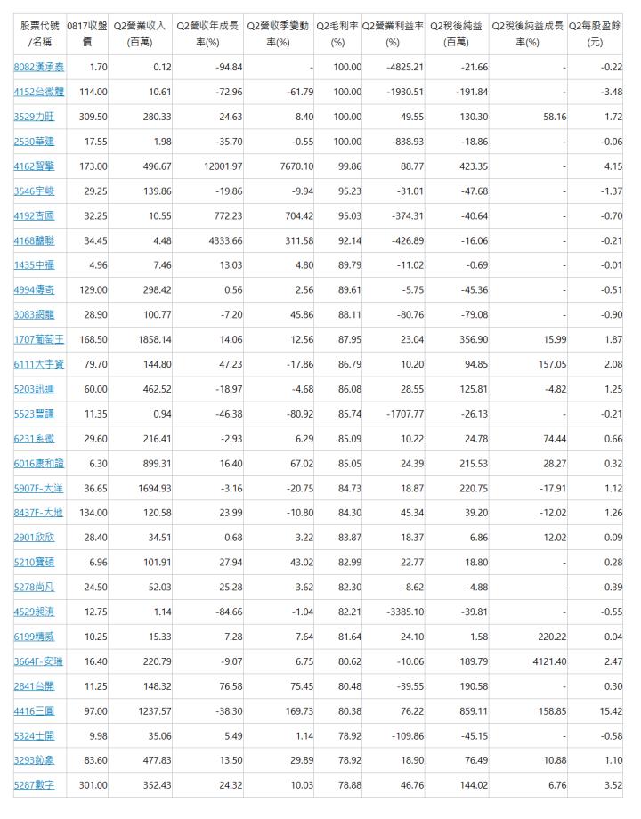  股票代號/名稱 | 0817收盤價 | Q2營業收入(百萬) | Q2營收年成長率(%) | Q2營收季變動率(%) | Q2毛利率(%) | Q2營業利益率(%) | Q2稅後純益(百萬) | Q2稅後純益成長率(%) | Q2每股盈餘(元) | 8082漢承泰 | 1.70 | 0.12 | -94.84 | - | 100.00 | -4825.21 | -21.66 | - | -0.22 | 4152台微體 | 114.00 | 10.61 | -72.96 | -61.79 | 100.00 | -1930.51 | -191.84 | - | -3.48 | 3529力旺 | 309.50 | 280.33 | 24.63 | 8.40 | 100.00 | 49.55 | 130.30 | 58.16 | 1.72 | 2530華建 | 17.55 | 1.98 | -35.70 | -0.55 | 100.00 | -838.93 | -18.86 | - | -0.06 | 4162智擎 | 173.00 | 496.67 | 12001.97 | 7670.10 | 99.86 | 88.77 | 423.35 | - | 4.15 | 3546宇峻 | 29.25 | 139.86 | -19.86 | -9.94 | 95.23 | -31.01 | -47.68 | - | -1.37 | 4192杏國 | 32.25 | 10.55 | 772.23 | 704.42 | 95.03 | -374.31 | -40.64 | - | -0.70 | 4168醣聯 | 34.45 | 4.48 | 4333.66 | 311.58 | 92.14 | -426.89 | -16.06 | - | -0.21 | 1435中福 | 4.96 | 7.46 | 13.03 | 4.80 | 89.79 | -11.02 | -0.69 | - | -0.01 | 4994傳奇 | 129.00 | 298.42 | 0.56 | 2.56 | 89.61 | -5.75 | -45.36 | - | -0.51 | 3083網龍 | 28.90 | 100.77 | -7.20 | 45.86 | 88.11 | -80.76 | -79.08 | - | -0.90 | 1707葡萄王 | 168.50 | 1858.14 | 14.06 | 12.56 | 87.95 | 23.04 | 356.90 | 15.99 | 1.87 | 6111大宇資 | 79.70 | 144.80 | 47.23 | -17.86 | 86.79 | 10.20 | 94.85 | 157.05 | 2.08 | 5203訊連 | 60.00 | 462.52 | -18.97 | -4.68 | 86.08 | 28.55 | 125.81 | -4.82 | 1.25 | 5523豐謙 | 11.35 | 0.94 | -46.38 | -80.92 | 85.74 | -1707.77 | -26.13 | - | -0.21 | 6231系微 | 29.60 | 216.41 | -2.93 | 6.29 | 85.09 | 10.22 | 24.78 | 74.44 | 0.66 | 6016康和證 | 6.30 | 899.31 | 16.40 | 67.02 | 85.05 | 24.39 | 215.53 | 28.27 | 0.32 | 5907F-大洋 | 36.65 | 1694.93 | -3.16 | -20.75 | 84.73 | 18.87 | 220.75 | -17.91 | 1.12 | 8437F-大地 | 134.00 | 120.58 | 23.99 | -10.80 | 84.30 | 45.34 | 39.20 | -12.02 | 1.26 | 2901欣欣 | 28.40 | 34.51 | 0.68 | 3.22 | 83.87 | 18.37 | 6.86 | 12.02 | 0.09 | 5210寶碩 | 6.96 | 101.91 | 27.94 | 43.02 | 82.99 | 22.77 | 18.80 | - | 0.28 | 5278尚凡 | 24.50 | 52.03 | -25.28 | -3.62 | 82.30 | -8.62 | -4.88 | - | -0.39 | 4529昶洧 | 12.75 | 1.14 | -84.66 | -1.04 | 82.21 | -3385.10 | -39.81 | - | -0.55 | 6199精威 | 10.25 | 15.33 | 7.28 | 7.64 | 81.64 | 24.10 | 1.58 | 220.22 | 0.04 | 3664F-安瑞 | 16.40 | 220.79 | -9.07 | 6.75 | 80.62 | -10.06 | 189.79 | 4121.40 | 2.47 | 2841台開 | 11.25 | 148.32 | 76.58 | 75.45 | 80.48 | -39.55 | 190.58 | - | 0.30 | 4416三圓 | 97.00 | 1237.57 | -38.30 | 169.73 | 80.38 | 76.22 | 859.11 | 158.85 | 15.42 | 5324士開 | 9.98 | 35.06 | 5.49 | 1.14 | 78.92 | -109.86 | -45.15 | - | -0.58 | 3293鈊象 | 83.60 | 477.83 | 13.50 | 29.89 | 78.92 | 18.90 | 76.49 | 10.88 | 1.10 | 5287數字 | 301.00 | 352.43 | 24.32 | 10.03 | 78.88 | 46.76 | 144.02 | 6.76 | 3.52 | 