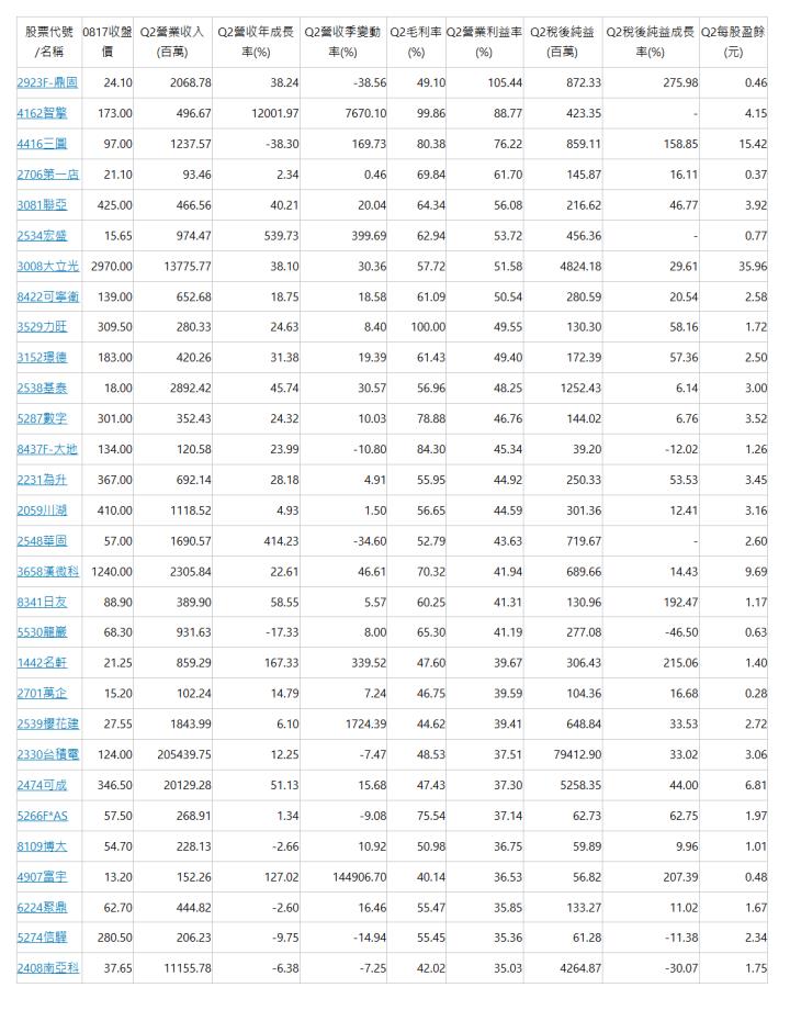  股票代號/名稱 | 0817收盤價 | Q2營業收入(百萬) | Q2營收年成長率(%) | Q2營收季變動率(%) | Q2毛利率(%) | Q2營業利益率(%) | Q2稅後純益(百萬) | Q2稅後純益成長率(%) | Q2每股盈餘(元) | 2923F-鼎固 | 24.10 | 2068.78 | 38.24 | -38.56 | 49.10 | 105.44 | 872.33 | 275.98 | 0.46 | 4162智擎 | 173.00 | 496.67 | 12001.97 | 7670.10 | 99.86 | 88.77 | 423.35 | - | 4.15 | 4416三圓 | 97.00 | 1237.57 | -38.30 | 169.73 | 80.38 | 76.22 | 859.11 | 158.85 | 15.42 | 2706第一店 | 21.10 | 93.46 | 2.34 | 0.46 | 69.84 | 61.70 | 145.87 | 16.11 | 0.37 | 3081聯亞 | 425.00 | 466.56 | 40.21 | 20.04 | 64.34 | 56.08 | 216.62 | 46.77 | 3.92 | 2534宏盛 | 15.65 | 974.47 | 539.73 | 399.69 | 62.94 | 53.72 | 456.36 | - | 0.77 | 3008大立光 | 2970.00 | 13775.77 | 38.10 | 30.36 | 57.72 | 51.58 | 4824.18 | 29.61 | 35.96 | 8422可寧衛 | 139.00 | 652.68 | 18.75 | 18.58 | 61.09 | 50.54 | 280.59 | 20.54 | 2.58 | 3529力旺 | 309.50 | 280.33 | 24.63 | 8.40 | 100.00 | 49.55 | 130.30 | 58.16 | 1.72 | 3152璟德 | 183.00 | 420.26 | 31.38 | 19.39 | 61.43 | 49.40 | 172.39 | 57.36 | 2.50 | 2538基泰 | 18.00 | 2892.42 | 45.74 | 30.57 | 56.96 | 48.25 | 1252.43 | 6.14 | 3.00 | 5287數字 | 301.00 | 352.43 | 24.32 | 10.03 | 78.88 | 46.76 | 144.02 | 6.76 | 3.52 | 8437F-大地 | 134.00 | 120.58 | 23.99 | -10.80 | 84.30 | 45.34 | 39.20 | -12.02 | 1.26 | 2231為升 | 367.00 | 692.14 | 28.18 | 4.91 | 55.95 | 44.92 | 250.33 | 53.53 | 3.45 | 2059川湖 | 410.00 | 1118.52 | 4.93 | 1.50 | 56.65 | 44.59 | 301.36 | 12.41 | 3.16 | 2548華固 | 57.00 | 1690.57 | 414.23 | -34.60 | 52.79 | 43.63 | 719.67 | - | 2.60 | 3658漢微科 | 1240.00 | 2305.84 | 22.61 | 46.61 | 70.32 | 41.94 | 689.66 | 14.43 | 9.69 | 8341日友 | 88.90 | 389.90 | 58.55 | 5.57 | 60.25 | 41.31 | 130.96 | 192.47 | 1.17 | 5530龍巖 | 68.30 | 931.63 | -17.33 | 8.00 | 65.30 | 41.19 | 277.08 | -46.50 | 0.63 | 1442名軒 | 21.25 | 859.29 | 167.33 | 339.52 | 47.60 | 39.67 | 306.43 | 215.06 | 1.40 | 2701萬企 | 15.20 | 102.24 | 14.79 | 7.24 | 46.75 | 39.59 | 104.36 | 16.68 | 0.28 | 2539櫻花建 | 27.55 | 1843.99 | 6.10 | 1724.39 | 44.62 | 39.41 | 648.84 | 33.53 | 2.72 | 2330台積電 | 124.00 | 205439.75 | 12.25 | -7.47 | 48.53 | 37.51 | 79412.90 | 33.02 | 3.06 | 2474可成 | 346.50 | 20129.28 | 51.13 | 15.68 | 47.43 | 37.30 | 5258.35 | 44.00 | 6.81 | 5266F*AS | 57.50 | 268.91 | 1.34 | -9.08 | 75.54 | 37.14 | 62.73 | 62.75 | 1.97 | 8109博大 | 54.70 | 228.13 | -2.66 | 10.92 | 50.98 | 36.75 | 59.89 | 9.96 | 1.01 | 4907富宇 | 13.20 | 152.26 | 127.02 | 144906.70 | 40.14 | 36.53 | 56.82 | 207.39 | 0.48 | 6224聚鼎 | 62.70 | 444.82 | -2.60 | 16.46 | 55.47 | 35.85 | 133.27 | 11.02 | 1.67 | 5274信驊 | 280.50 | 206.23 | -9.75 | -14.94 | 55.45 | 35.36 | 61.28 | -11.38 | 2.34 | 2408南亞科 | 37.65 | 11155.78 | -6.38 | -7.25 | 42.02 | 35.03 | 4264.87 | -30.07 | 1.75 | 