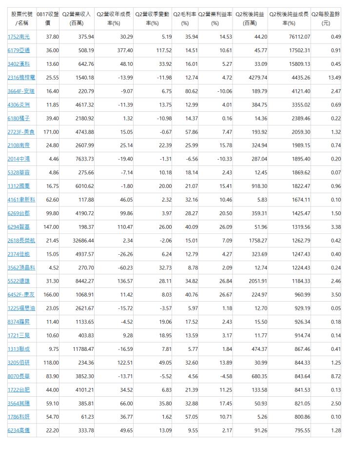  股票代號/名稱 | 0817收盤價 | Q2營業收入(百萬) | Q2營收年成長率(%) | Q2營收季變動率(%) | Q2毛利率(%) | Q2營業利益率(%) | Q2稅後純益(百萬) | Q2稅後純益成長率(%) | Q2每股盈餘(元) | 1752南光 | 37.80 | 375.94 | 30.29 | 5.19 | 35.94 | 14.53 | 44.20 | 76112.07 | 0.49 | 6179亞通 | 36.00 | 508.19 | 377.40 | 117.52 | 14.51 | 10.61 | 45.77 | 17502.31 | 0.91 | 3402漢科 | 13.60 | 642.76 | 48.10 | 33.92 | 16.01 | 5.27 | 33.09 | 15809.13 | 0.45 | 2316楠梓電 | 25.55 | 1540.18 | -13.99 | -11.98 | 12.74 | 4.72 | 4279.74 | 4435.26 | 13.49 | 3664F-安瑞 | 16.40 | 220.79 | -9.07 | 6.75 | 80.62 | -10.06 | 189.79 | 4121.40 | 2.47 | 4306炎洲 | 11.85 | 4617.32 | -11.39 | 13.75 | 12.99 | 4.01 | 384.75 | 3355.02 | 0.69 | 6180橘子 | 39.40 | 2180.92 | 1.32 | -10.98 | 14.37 | 0.16 | 14.36 | 2389.46 | 0.22 | 2723F-美食 | 171.00 | 4743.88 | 15.05 | -0.67 | 57.86 | 7.47 | 193.92 | 2059.30 | 1.32 | 2108南帝 | 24.80 | 2607.99 | 25.14 | 22.39 | 25.99 | 15.78 | 324.94 | 1989.15 | 0.74 | 2014中鴻 | 4.46 | 7633.73 | -19.40 | -1.31 | -6.56 | -10.33 | 287.04 | 1895.40 | 0.20 | 5328華容 | 4.86 | 275.66 | -7.14 | 10.18 | 18.14 | 2.43 | 12.45 | 1869.62 | 0.07 | 1312國喬 | 16.75 | 6010.62 | -1.80 | 20.00 | 21.07 | 15.41 | 918.30 | 1822.47 | 0.96 | 4161聿新科 | 62.60 | 117.88 | 46.05 | 2.32 | 32.16 | 10.46 | 5.83 | 1674.11 | 0.10 | 6269台郡 | 99.80 | 4190.72 | 99.86 | 3.97 | 28.27 | 20.50 | 359.31 | 1425.47 | 1.50 | 6294智基 | 147.00 | 198.37 | 110.47 | 26.00 | 40.09 | 26.09 | 51.96 | 1319.56 | 3.38 | 2618長榮航 | 21.45 | 32686.44 | 2.34 | -2.06 | 15.01 | 7.09 | 1758.27 | 1262.79 | 0.42 | 2374佳能 | 15.05 | 4937.57 | -26.26 | 6.24 | 12.79 | 4.27 | 323.69 | 1247.43 | 0.40 | 3562頂晶科 | 4.52 | 270.70 | -60.23 | 32.73 | 8.78 | 2.09 | 12.74 | 1224.43 | 0.24 | 5522遠雄 | 31.30 | 8442.27 | 136.57 | 28.11 | 34.82 | 26.84 | 2051.91 | 1184.33 | 2.46 | 6452F-康友 | 166.00 | 1068.91 | 11.42 | 8.03 | 40.76 | 26.67 | 224.97 | 960.99 | 3.50 | 1225福懋油 | 23.05 | 2621.67 | -15.72 | -3.57 | 5.97 | 1.18 | 12.70 | 929.19 | 0.05 | 8374羅昇 | 11.40 | 1133.65 | -4.52 | 19.06 | 17.52 | 2.43 | 15.50 | 926.34 | 0.18 | 1721三晃 | 10.60 | 403.83 | 9.28 | 18.95 | 13.59 | 3.17 | 11.77 | 914.74 | 0.14 | 1313聯成 | 9.75 | 11788.47 | -16.59 | 7.81 | 5.77 | 1.84 | 474.37 | 867.46 | 0.41 | 3205佰研 | 118.00 | 234.36 | 122.51 | 49.05 | 32.60 | 13.89 | 30.99 | 844.33 | 1.25 | 8070長華 | 83.90 | 3852.30 | -13.71 | -5.52 | 4.56 | -4.58 | 680.35 | 843.64 | 8.72 | 1722台肥 | 44.00 | 4101.21 | 34.52 | 6.83 | 21.39 | 11.25 | 133.58 | 841.53 | 0.13 | 3564其陽 | 59.10 | 385.81 | 66.00 | 35.80 | 32.88 | 17.45 | 50.93 | 821.05 | 2.50 | 1786科妍 | 54.70 | 61.23 | 36.77 | 1.62 | 57.05 | 10.71 | 5.26 | 800.86 | 0.10 | 6234高僑 | 22.20 | 333.78 | 49.65 | 13.09 | 9.55 | 2.17 | 91.26 | 795.55 | 1.28 | 