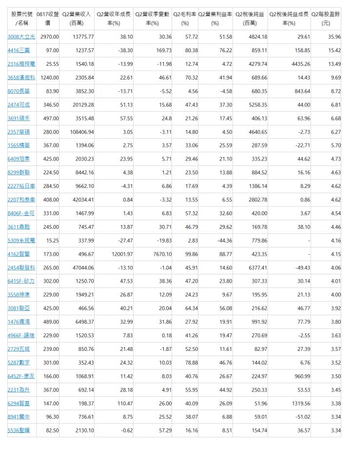  股票代號/名稱 | 0817收盤價 | Q2營業收入(百萬) | Q2營收年成長率(%) | Q2營收季變動率(%) | Q2毛利率(%) | Q2營業利益率(%) | Q2稅後純益(百萬) | Q2稅後純益成長率(%) | Q2每股盈餘(元) | 3008大立光 | 2970.00 | 13775.77 | 38.10 | 30.36 | 57.72 | 51.58 | 4824.18 | 29.61 | 35.96 | 4416三圓 | 97.00 | 1237.57 | -38.30 | 169.73 | 80.38 | 76.22 | 859.11 | 158.85 | 15.42 | 2316楠梓電 | 25.55 | 1540.18 | -13.99 | -11.98 | 12.74 | 4.72 | 4279.74 | 4435.26 | 13.49 | 3658漢微科 | 1240.00 | 2305.84 | 22.61 | 46.61 | 70.32 | 41.94 | 689.66 | 14.43 | 9.69 | 8070長華 | 83.90 | 3852.30 | -13.71 | -5.52 | 4.56 | -4.58 | 680.35 | 843.64 | 8.72 | 2474可成 | 346.50 | 20129.28 | 51.13 | 15.68 | 47.43 | 37.30 | 5258.35 | 44.00 | 6.81 | 3691碩禾 | 497.00 | 3515.48 | 57.55 | 24.8 | 21.26 | 17.45 | 406.13 | 63.96 | 6.68 | 2357華碩 | 280.00 | 108406.94 | 3.05 | -3.11 | 14.80 | 4.50 | 4640.65 | -2.73 | 6.27 | 1565精華 | 367.00 | 1394.06 | 2.75 | 3.57 | 33.06 | 25.59 | 287.59 | -22.71 | 5.70 | 6409旭隼 | 425.00 | 2030.23 | 23.95 | 5.71 | 29.46 | 21.10 | 335.23 | 44.62 | 4.73 | 8299群聯 | 224.50 | 8442.16 | 4.38 | 1.21 | 23.50 | 13.88 | 884.52 | 16.16 | 4.63 | 2227裕日車 | 284.50 | 9662.10 | -4.31 | 6.86 | 17.69 | 4.39 | 1386.14 | 8.29 | 4.62 | 2207和泰車 | 408.00 | 42034.41 | 0.84 | -3.32 | 13.55 | 6.55 | 2802.78 | 0.86 | 4.62 | 8406F-金可 | 331.00 | 1467.99 | 1.43 | 6.83 | 57.32 | 32.60 | 420.00 | 3.67 | 4.54 | 3611鼎翰 | 245.00 | 745.47 | 13.87 | 30.71 | 46.79 | 29.62 | 169.78 | 38.10 | 4.46 | 5309系統電 | 15.25 | 337.99 | -27.47 | -19.83 | 2.83 | -44.36 | 779.86 | - | 4.16 | 4162智擎 | 173.00 | 496.67 | 12001.97 | 7670.10 | 99.86 | 88.77 | 423.35 | - | 4.15 | 2454聯發科 | 265.00 | 47044.06 | -13.10 | -1.04 | 45.91 | 14.60 | 6377.41 | -49.43 | 4.06 | 6415F-矽力 | 302.00 | 1250.70 | 47.53 | 38.36 | 47.20 | 23.80 | 307.33 | 30.14 | 4.01 | 3558神準 | 229.00 | 1949.21 | 26.87 | 12.09 | 24.23 | 9.67 | 195.95 | 21.13 | 4.00 | 3081聯亞 | 425.00 | 466.56 | 40.21 | 20.04 | 64.34 | 56.08 | 216.62 | 46.77 | 3.92 | 1476儒鴻 | 489.00 | 6498.37 | 32.99 | 31.86 | 27.92 | 19.91 | 991.92 | 77.79 | 3.80 | 4966F-譜瑞 | 229.00 | 1520.53 | 7.83 | 0.18 | 41.26 | 19.47 | 270.69 | -2.55 | 3.63 | 2729瓦城 | 239.00 | 850.76 | 21.48 | -1.87 | 52.50 | 11.61 | 82.97 | 27.39 | 3.57 | 5287數字 | 301.00 | 352.43 | 24.32 | 10.03 | 78.88 | 46.76 | 144.02 | 6.76 | 3.52 | 6452F-康友 | 166.00 | 1068.91 | 11.42 | 8.03 | 40.76 | 26.67 | 224.97 | 960.99 | 3.50 | 2231為升 | 367.00 | 692.14 | 28.18 | 4.91 | 55.95 | 44.92 | 250.33 | 53.53 | 3.45 | 6294智基 | 147.00 | 198.37 | 110.47 | 26.00 | 40.09 | 26.09 | 51.96 | 1319.56 | 3.38 | 8941關中 | 96.30 | 736.61 | 8.75 | 25.52 | 38.07 | 6.88 | 59.01 | -51.02 | 3.34 | 5536聖暉 | 82.50 | 2130.10 | -0.62 | 57.29 | 16.16 | 8.51 | 154.74 | 36.57 | 3.34 | 