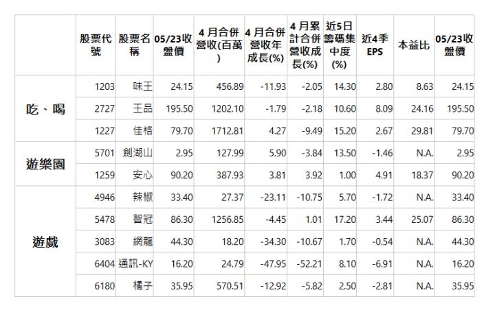   | 股票代號| 股票名稱| 05/23收盤價| 4 月合併營收(百萬)| 4 月合併營收年成長(%)| 4 月累計合併營收成長(%)| 近5日籌碼集中度(%)| 近4季EPS| 本益比| 05/23收盤價| 吃、喝| 1203| 味王| 24.15| 456.89| -11.93| -2.05| 14.30| 2.80| 8.63| 24.15| 2727| 王品| 195.50| 1202.10| -1.79| -2.18| 10.60| 8.09| 24.16| 195.50| 1227| 佳格| 79.70| 1712.81| 4.27| -9.49| 15.20| 2.67| 29.81| 79.70| 遊樂園| 5701| 劍湖山| 2.95| 127.99| 5.90| -3.84| 13.50| -1.46| N.A.| 2.95| 1259| 安心| 90.20| 387.93| 3.81| 3.92| 1.00| 4.91| 18.37| 90.20| 遊戲| 4946| 辣椒| 33.40| 27.37| -23.11| -10.75| 5.70| -1.72| N.A.| 33.40| 5478| 智冠| 86.30| 1256.85| -4.45| 1.01| 17.20| 3.44| 25.07| 86.30| 3083| 網龍| 44.30| 18.20| -34.30| -10.67| 1.70| -0.54| N.A.| 44.30| 6404| 通訊-KY| 16.20| 24.79| -47.95| -52.21| 8.10| -6.91| N.A.| 16.20| 6180| 橘子| 35.95| 570.51| -12.92| -5.82| 2.50| -2.81| N.A.| 35.95| 