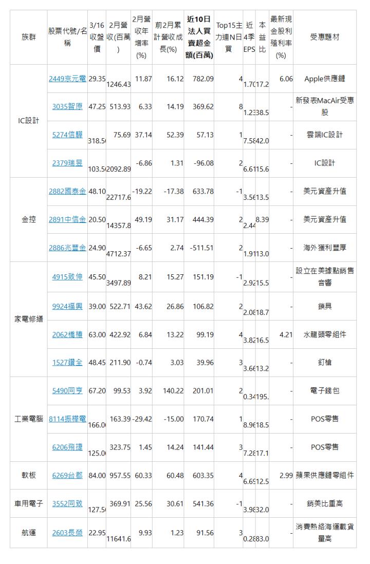  族群 | 股票代號/名稱 | 3/16 收盤價 | 2月營收(百萬) | 2月營收年增率(%) | 前2月累計營收成長(%) | 近10日法人買賣超金額(百萬) |  Top15主力連N日買 | 近4季EPS | 本益比 | 最新現金股利殖利率(%) | 受惠題材 | IC設計 | 2449京元電 | 29.35 | 1246.43 | 11.87 | 16.12 | 782.09 | 4 | 1.70 | 17.22 | 6.06 | Apple供應鏈 | 3035智原 | 47.25 | 513.93 | 6.33 | 14.19 | 369.62 | 8 | 1.23 | 38.52 | - | 新發表MacAir受惠股 | 5274信驊 | 318.50 | 75.69 | 37.14 | 52.39 | 57.13 | 1 | 7.58 | 42.01 | - | 雲端IC設計 | 2379瑞昱 | 103.50 | 2092.89 | -6.86 | 1.31 | -96.08 | 2 | 6.61 | 15.66 | - | IC設計 | 金控 | 2882國泰金 | 48.10 | 22717.69 | -19.22 | -17.38 | 633.78 | -1 | 3.56 | 13.51 | - | 美元資產升值 | 2891中信金 | 20.50 | 14357.81 | 49.19 | 31.17 | 444.39 | 2 | 2.44 | 8.39 | - | 美元資產升值 | 2886兆豐金 | 24.90 | 4712.37 | -6.65 | 2.74 | -511.51 | 2 | 1.91 | 13.02 | - | 海外獲利豐厚 | 家電修繕 | 4915致伸 | 45.50 | 3497.89 | 8.21 | 15.27 | 151.19 | -1 | 2.92 | 15.57 | - | 設立在美據點銷售音響 | 9924福興 | 39.00 | 522.71 | 43.62 | 26.86 | 106.82 | 2 | 2.08 | 18.78 | - | 鎖具 | 2062橋椿 | 63.00 | 422.92 | 6.84 | 13.22 | 99.19 | 4 | 3.82 | 16.51 | 4.21 | 水龍頭零組件 | 1527鑽全 | 48.45 | 211.90 | -0.74 | 3.03 | 39.96 | 3 | 3.66 | 13.26 | - | 釘槍 | 工業電腦 | 5490同亨 | 67.20 | 99.53 | 3.92 | 140.22 | 201.01 | 2 | 0.34 | 195.18 | - | 電子錢包 | 8114振樺電 | 166.00 | 163.39 | -29.42 | -15.00 | 170.74 | 1 | 8.96 | 18.52 | - | POS零售 | 6206飛捷 | 125.00 | 323.75 | 1.45 | 14.24 | 141.44 | 3 | 7.28 | 17.16 | - | POS零售 | 軟板 | 6269台郡 | 84.00 | 957.55 | 60.33 | 60.48 | 603.35 | 4 | 6.69 | 12.55 | 2.99 | 蘋果供應鏈零組件 | 車用電子 | 3552同致 | 127.50 | 369.91 | 25.56 | 30.61 | 541.36 | -1 | 3.98 | 32.06 | - | 銷美比重高 | 航運 | 2603長榮 | 22.95 | 11641.65 | 9.93 | 1.23 | 91.56 | 3 | 0.28 | 83.06 | - | 消費熱絡海運載貨量高 | 