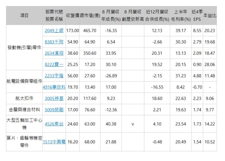  項目 | 股票代號 股票名稱 | 收盤價 | 總市值(億) | 8 月營收 年成長(%) | 8 月營收 創歷史新高 | 近12月營收 合併成長(%) | 上半年 毛利率(%) | 近4季 EPS | 本益比 | 發動機(引擎)零件 | 2049上銀 | 173.00 | 465.70 | -16.35 |   | 12.13 | 39.17 | 8.55 | 20.23 | 8383千附 | 54.90 | 64.90 | 6.54 |   | -2.66 | 30.30 | 2.79 | 19.68 | 2634漢翔 | 38.60 | 350.60 | 33.95 |   | 20.31 | 13.13 | 2.09 | 18.47 | 8222寶一 | 25.25 | 17.20 | 30.10 |   | 19.52 | 20.15 | 0.90 | 28.06 | 航電設備與零組件 | 2233宇隆 | 56.00 | 27.60 | -26.89 |   | -2.15 | 31.23 | 4.88 | 11.48 | 4916事欣科 | 19.70 | 13.40 | 17.00 |   | -16.55 | 8.42 | -0.70 | - | 航太扣件 | 3005神基 | 20.20 | 117.60 | 9.23 |   | 18.60 | 22.63 | 2.23 | 9.06 | 金屬與複合材料 | 5009榮剛 | 17.00 | 76.60 | -12.36 |   | 2.21 | 19.63 | 1.74 | 9.77 | 大型五軸加工中心機 | 4526東台 | 24.60 | 63.00 | 40.38 | v | 4.10 | 23.54 | 1.73 | 14.22 | 葉片、齒輪等機密零件 | 1513中興電 | 16.20 | 68.00 | 21.88 |   | -0.48 | 20.49 | 1.54 | 10.52 | 