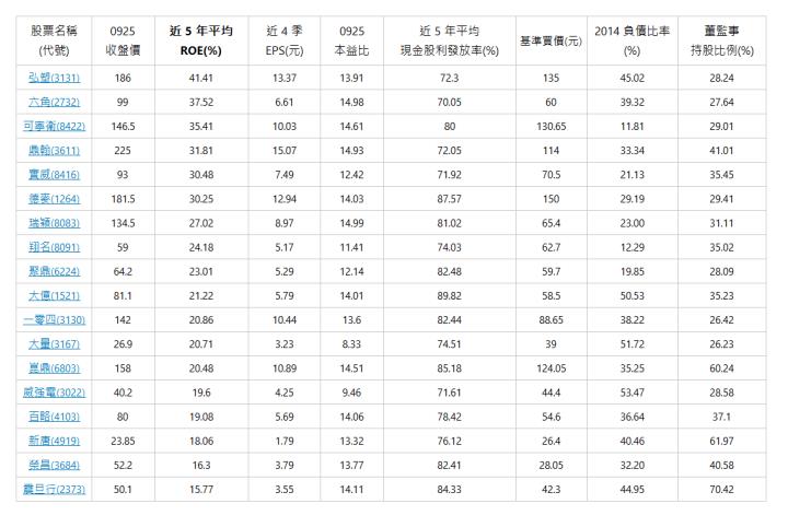  股票名稱 (代號) | 0925 收盤價 | 近 5 年平均 ROE(%) | 近 4 季 EPS(元) | 0925 本益比 | 近 5 年平均 現金股利發放率(%) | 基準買價(元)| 2014 負債比率 (%) | 董監事 持股比例(%) | 弘塑(3131)| 186| 41.41| 13.37| 13.91| 72.3| 135| 45.02| 28.24| 六角(2732)| 99| 37.52| 6.61| 14.98| 70.05| 60| 39.32| 27.64| 可寧衛(8422)| 146.5| 35.41| 10.03| 14.61| 80| 130.65| 11.81| 29.01| 鼎翰(3611)| 225| 31.81| 15.07| 14.93| 72.05| 114| 33.34| 41.01| 實威(8416)| 93| 30.48| 7.49| 12.42| 71.92| 70.5| 21.13| 35.45| 德麥(1264)| 181.5| 30.25| 12.94| 14.03| 87.57| 150| 29.19| 29.41| 瑞穎(8083)| 134.5| 27.02| 8.97| 14.99| 81.02| 65.4| 23.00| 31.11| 翔名(8091)| 59| 24.18| 5.17| 11.41| 74.03| 62.7| 12.29| 35.02| 聚鼎(6224)| 64.2| 23.01| 5.29| 12.14| 82.48| 59.7| 19.85| 28.09| 大億(1521)| 81.1| 21.22| 5.79| 14.01| 89.82| 58.5| 50.53| 35.23| 一零四(3130)| 142| 20.86| 10.44| 13.6| 82.44| 88.65| 38.22| 26.42| 大量(3167)| 26.9| 20.71| 3.23| 8.33| 74.51| 39| 51.72| 26.23| 崑鼎(6803)| 158| 20.48| 10.89| 14.51| 85.18| 124.05| 35.25| 60.24| 威強電(3022)| 40.2| 19.6| 4.25| 9.46| 71.61| 44.4| 53.47| 28.58| 百略(4103)| 80| 19.08| 5.69| 14.06| 78.42| 54.6| 36.64| 37.1| 新唐(4919)| 23.85| 18.06| 1.79| 13.32| 76.12| 26.4| 40.46| 61.97| 榮昌(3684)| 52.2| 16.3| 3.79| 13.77| 82.41| 28.05| 32.20| 40.58| 震旦行(2373)| 50.1| 15.77| 3.55| 14.11| 84.33| 42.3| 44.95| 70.42| 