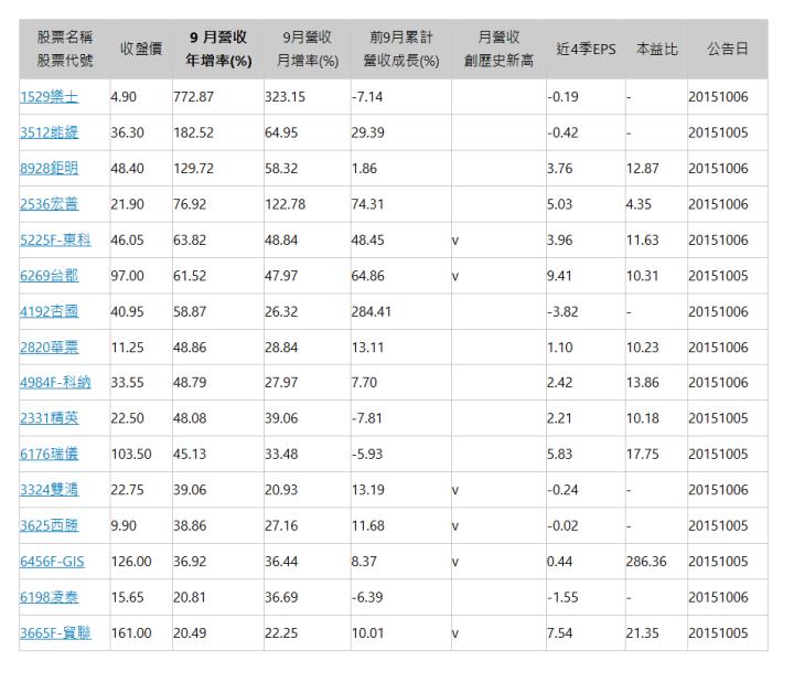  股票名稱 股票代號 | 收盤價 | 9 月營收 年增率(%) | 9月營收 月增率(%) | 前9月累計 營收成長(%) | 月營收 創歷史新高 | 近4季EPS | 本益比 | 公告日 | 1529樂士 | 4.90 | 772.87 | 323.15 | -7.14 | | -0.19 | - | 20151006 | 3512能緹 | 36.30 | 182.52 | 64.95 | 29.39 | | -0.42 | - | 20151005 | 8928鉅明 | 48.40 | 129.72 | 58.32 | 1.86 | | 3.76 | 12.87 | 20151006 | 2536宏普 | 21.90 | 76.92 | 122.78 | 74.31 | | 5.03 | 4.35 | 20151006 | 5225F-東科 | 46.05 | 63.82 | 48.84 | 48.45 | v | 3.96 | 11.63 | 20151006 | 6269台郡 | 97.00 | 61.52 | 47.97 | 64.86 | v | 9.41 | 10.31 | 20151005 | 4192杏國 | 40.95 | 58.87 | 26.32 | 284.41 | | -3.82 | - | 20151006 | 2820華票 | 11.25 | 48.86 | 28.84 | 13.11 | | 1.10 | 10.23 | 20151006 | 4984F-科納 | 33.55 | 48.79 | 27.97 | 7.70 | | 2.42 | 13.86 | 20151006 | 2331精英 | 22.50 | 48.08 | 39.06 | -7.81 | | 2.21 | 10.18 | 20151005 | 6176瑞儀 | 103.50 | 45.13 | 33.48 | -5.93 | | 5.83 | 17.75 | 20151005 | 3324雙鴻 | 22.75 | 39.06 | 20.93 | 13.19 | v | -0.24 | - | 20151006 | 3625西勝 | 9.90 | 38.86 | 27.16 | 11.68 | v | -0.02 | - | 20151005 | 6456F-GIS | 126.00 | 36.92 | 36.44 | 8.37 | v | 0.44 | 286.36 | 20151005 | 6198凌泰 | 15.65 | 20.81 | 36.69 | -6.39 | | -1.55 | - | 20151006 | 3665F-貿聯 | 161.00 | 20.49 | 22.25 | 10.01 | v | 7.54 | 21.35 | 20151005 | 