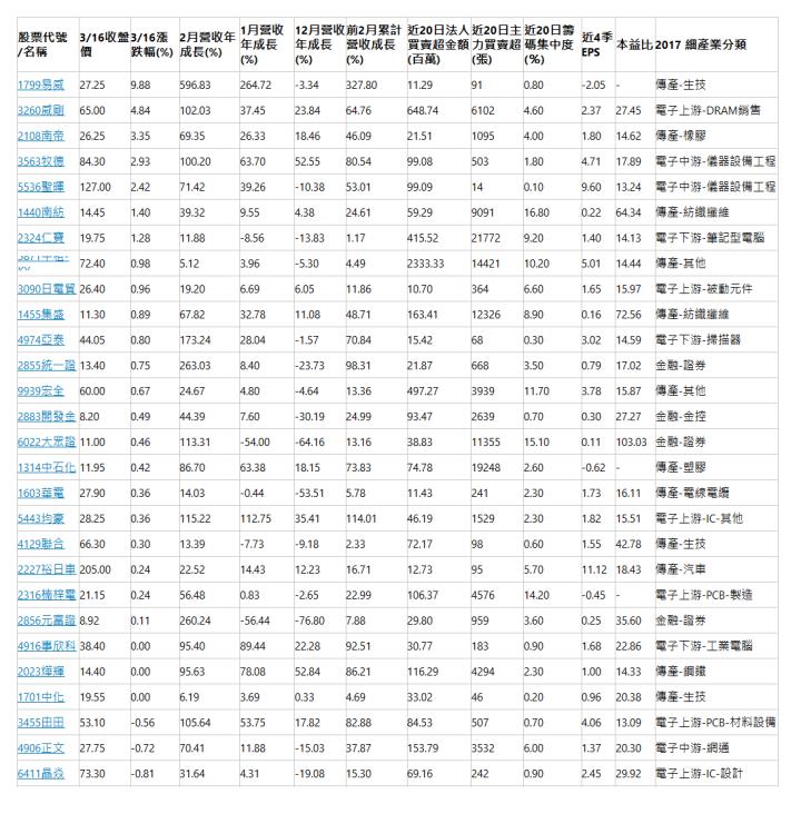  股票代號/名稱| 3/16收盤價| 3/16漲跌幅(%)| 2月營收年成長(%)| 1月營收年成長(%)| 12月營收年成長(%)| 前2月累計營收成長(%)| 近20日法人買賣超金額(百萬)| 近20日主力買賣超(張)| 近20日籌碼集中度(％)| 近4季EPS| 本益比| 2017 細產業分類| 1799易威| 27.25| 9.88| 596.83| 264.72| -3.34| 327.80| 11.29| 91| 0.80| -2.05| -| 傳產-生技| 3260威剛| 65.00| 4.84| 102.03| 37.45| 23.84| 64.76| 648.74| 6102| 4.60| 2.37| 27.45| 電子上游-DRAM銷售| 2108南帝| 26.25| 3.35| 69.35| 26.33| 18.46| 46.09| 21.51| 1095| 4.00| 1.80| 14.62| 傳產-橡膠| 3563牧德| 84.30| 2.93| 100.20| 63.70| 52.55| 80.54| 99.08| 503| 1.80| 4.71| 17.89| 電子中游-儀器設備工程| 5536聖暉| 127.00| 2.42| 71.42| 39.26| -10.38| 53.01| 99.09| 14| 0.10| 9.60| 13.24| 電子中游-儀器設備工程| 1440南紡| 14.45| 1.40| 39.32| 9.55| 4.38| 24.61| 59.29| 9091| 16.80| 0.22| 64.34| 傳產-紡織纖維| 2324仁寶| 19.75| 1.28| 11.88| -8.56| -13.83| 1.17| 415.52| 21772| 9.20| 1.40| 14.13| 電子下游-筆記型電腦| 5871中租-KY| 72.40| 0.98| 5.12| 3.96| -5.30| 4.49| 2333.33| 14421| 10.20| 5.01| 14.44| 傳產-其他| 3090日電貿| 26.40| 0.96| 19.20| 6.69| 6.05| 11.86| 10.70| 364| 6.60| 1.65| 15.97| 電子上游-被動元件| 1455集盛| 11.30| 0.89| 67.82| 32.78| 11.08| 48.71| 163.41| 12326| 8.90| 0.16| 72.56| 傳產-紡織纖維| 4974亞泰| 44.05| 0.80| 173.24| 28.04| -1.57| 70.84| 15.42| 68| 0.30| 3.02| 14.59| 電子下游-掃描器| 2855統一證| 13.40| 0.75| 263.03| 8.40| -23.73| 98.31| 21.87| 668| 3.50| 0.79| 17.02| 金融-證券| 9939宏全| 60.00| 0.67| 24.67| 4.80| -4.64| 13.36| 497.27| 3939| 11.70| 3.78| 15.87| 傳產-其他| 2883開發金| 8.20| 0.49| 44.39| 7.60| -30.19| 24.99| 93.47| 2639| 0.70| 0.30| 27.27| 金融-金控| 6022大眾證| 11.00| 0.46| 113.31| -54.00| -64.16| 13.16| 38.83| 11355| 15.10| 0.11| 103.03| 金融-證券| 1314中石化| 11.95| 0.42| 86.70| 63.38| 18.15| 73.83| 74.78| 19248| 2.60| -0.62| -| 傳產-塑膠| 1603華電| 27.90| 0.36| 14.03| -0.44| -53.51| 5.78| 11.43| 241| 2.30| 1.73| 16.11| 傳產-電線電纜| 5443均豪| 28.25| 0.36| 115.22| 112.75| 35.41| 114.01| 46.19| 1529| 2.30| 1.82| 15.51| 電子上游-IC-其他| 4129聯合| 66.30| 0.30| 13.39| -7.73| -9.18| 2.33| 72.17| 98| 0.60| 1.55| 42.78| 傳產-生技| 2227裕日車| 205.00| 0.24| 22.52| 14.43| 12.23| 16.71| 12.73| 95| 5.70| 11.12| 18.43| 傳產-汽車| 2316楠梓電| 21.15| 0.24| 56.48| 0.83| -2.65| 22.99| 106.37| 4576| 14.20| -0.45| -| 電子上游-PCB-製造| 2856元富證| 8.92| 0.11| 260.24| -56.44| -76.80| 7.88| 29.80| 959| 3.60| 0.25| 35.60| 金融-證券| 4916事欣科| 38.40| 0.00| 95.40| 89.44| 22.28| 92.51| 30.77| 183| 0.90| 1.68| 22.86| 電子下游-工業電腦| 2023燁輝| 14.40| 0.00| 95.63| 78.08| 52.84| 86.21| 116.29| 4294| 2.30| 1.00| 14.33| 傳產-鋼鐵| 1701中化| 19.55| 0.00| 6.19| 3.69| 0.33| 4.69| 33.02| 46| 0.20| 0.96| 20.38| 傳產-生技| 3455由田| 53.10| -0.56| 105.64| 53.75| 17.82| 82.88| 84.53| 507| 0.70| 4.06| 13.09| 電子上游-PCB-材料設備| 4906正文| 27.75| -0.72| 70.41| 11.88| -15.03| 37.87| 153.79| 3532| 6.00| 1.37| 20.30| 電子中游-網通| 6411晶焱| 73.30| -0.81| 31.64| 4.31| -19.08| 15.30| 69.16| 242| 0.90| 2.45| 29.92| 電子上游-IC-設計| 