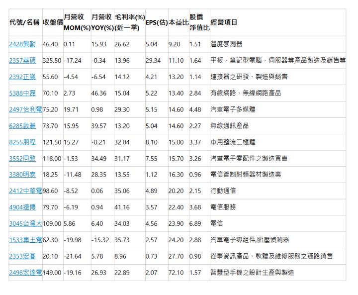  代號/名稱 | 收盤價 | 月營收 MOM(%) | 月營收 YOY(%) | 毛利率(%) (近一季) | EPS(估) | 本益比 | 股價 淨值比 | 經營項目 | 2428興勤 | 46.40 | 0.11 | 15.93 | 26.62 | 5.04 | 9.20 | 1.51 | 溫度感測器 | 2357華碩 | 325.50 | -17.24 | -0.34 | 13.96 | 29.34 | 11.10 | 1.64 | 平板、筆記型電腦、伺服器等產品製造及銷售等 | 2392正崴 | 55.60 | -4.54 | -6.54 | 14.12 | 4.21 | 13.20 | 1.14 | 連接器之研發、製造與銷售 | 5388中磊 | 70.10 | 2.73 | 46.36 | 15.04 | 5.22 | 13.40 | 2.84 | 有線網路、無線網路產品 | 2497怡利電 | 75.20 | 19.71 | 0.98 | 29.30 | 5.15 | 14.60 | 4.48 | 汽車電子多媒體 | 6285啟碁 | 73.70 | 15.95 | 39.57 | 13.20 | 5.04 | 14.60 | 2.27 | 無線通訊產品 | 8255朋程 | 121.50 | 15.27 | -0.21 | 32.04 | 8.10 | 15.00 | 3.37 | 車用整流二極體 | 3552同致 | 118.00 | -1.53 | 34.49 | 31.17 | 7.55 | 15.70 | 3.26 | 汽車電子零配件之製造買賣 | 3380明泰 | 18.25 | -11.48 | 28.35 | 13.55 | 1.12 | 16.30 | 0.96 | 電信管制射頻器材製造業 | 2412中華電 | 98.60 | -8.52 | 0.06 | 35.06 | 4.89 | 20.20 | 2.15 | 行動通信 | 4904遠傳 | 79.70 | -6.19 | 0.94 | 41.16 | 3.57 | 22.40 | 3.68 | 電信服務 | 3045台灣大 | 109.00 | 5.86 | 6.40 | 34.03 | 4.56 | 23.90 | 6.89 | 電信 | 1533車王電 | 62.30 | -19.98 | -15.32 | 35.73 | 2.57 | 24.20 | 2.88 | 汽車電子零組件,胎壓偵測器 | 2353宏碁 | 20.10 | -21.64 | 5.78 | 8.96 | 0.73 | 27.70 | 0.98 | 從事資訊產品、軟體及維修服務之通路銷售 | 2498宏達電 | 149.00 | -19.16 | 26.93 | 22.89 | 2.07 | 72.10 | 1.57 | 智慧型手機之設計生產與製造 | 