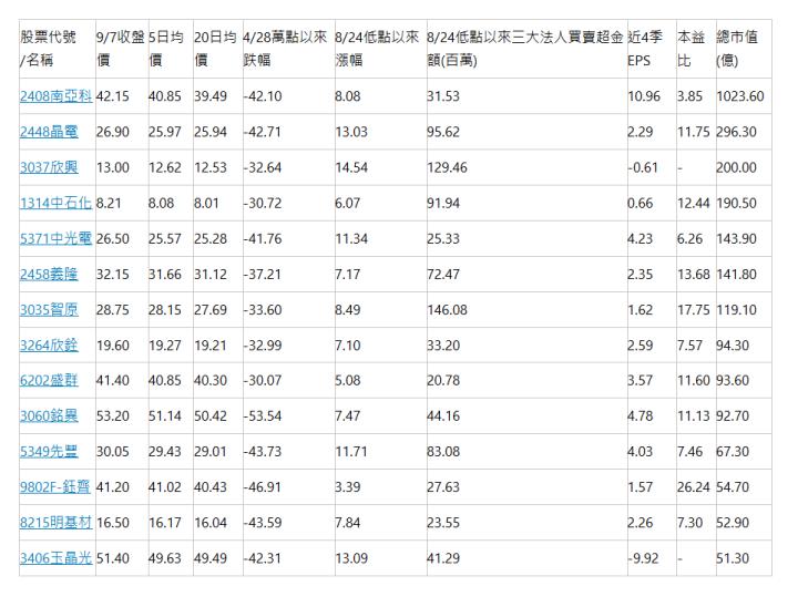  股票代號/名稱 | 9/7收盤價 | 5日均價 | 20日均價 | 4/28萬點以來跌幅 | 8/24低點以來漲幅 | 8/24低點以來三大法人買賣超金額(百萬) | 近4季EPS | 本益比 | 總市值(億) | 2408南亞科 | 42.15 | 40.85 | 39.49 | -42.10 | 8.08 | 31.53 | 10.96 | 3.85 | 1023.60 | 2448晶電 | 26.90 | 25.97 | 25.94 | -42.71 | 13.03 | 95.62 | 2.29 | 11.75 | 296.30 | 3037欣興 | 13.00 | 12.62 | 12.53 | -32.64 | 14.54 | 129.46 | -0.61 | - | 200.00 | 1314中石化 | 8.21 | 8.08 | 8.01 | -30.72 | 6.07 | 91.94 | 0.66 | 12.44 | 190.50 | 5371中光電 | 26.50 | 25.57 | 25.28 | -41.76 | 11.34 | 25.33 | 4.23 | 6.26 | 143.90 | 2458義隆 | 32.15 | 31.66 | 31.12 | -37.21 | 7.17 | 72.47 | 2.35 | 13.68 | 141.80 | 3035智原 | 28.75 | 28.15 | 27.69 | -33.60 | 8.49 | 146.08 | 1.62 | 17.75 | 119.10 | 3264欣銓 | 19.60 | 19.27 | 19.21 | -32.99 | 7.10 | 33.20 | 2.59 | 7.57 | 94.30 | 6202盛群 | 41.40 | 40.85 | 40.30 | -30.07 | 5.08 | 20.78 | 3.57 | 11.60 | 93.60 | 3060銘異 | 53.20 | 51.14 | 50.42 | -53.54 | 7.47 | 44.16 | 4.78 | 11.13 | 92.70 | 5349先豐 | 30.05 | 29.43 | 29.01 | -43.73 | 11.71 | 83.08 | 4.03 | 7.46 | 67.30 | 9802F-鈺齊 | 41.20 | 41.02 | 40.43 | -46.91 | 3.39 | 27.63 | 1.57 | 26.24 | 54.70 | 8215明基材 | 16.50 | 16.17 | 16.04 | -43.59 | 7.84 | 23.55 | 2.26 | 7.30 | 52.90 | 3406玉晶光 | 51.40 | 49.63 | 49.49 | -42.31 | 13.09 | 41.29 | -9.92 | - | 51.30 | 