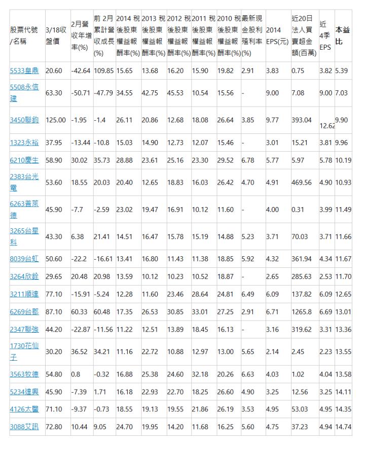  股票代號/名稱 | 3/18收盤價 | 2月營收年增率(%) | 前 2月累計營收成長(%) | 2014 稅後股東權益報酬率(%) | 2013 稅後股東權益報酬率(%) | 2012 稅後股東權益報酬率(%) | 2011 稅後股東權益報酬率(%) | 2010 稅後股東權益報酬率(%) | 最新現金股利殖利率(%) | 2014 EPS(元) | 近20日法人買賣超金額(百萬) | 近4季EPS | 本益比 | 5533皇鼎 | 20.60 | -42.64 | 109.85 | 15.65 | 13.68 | 16.20 | 15.90 | 19.82 | 2.91 | 3.83 | 0.75 | 3.82 | 5.39 | 5508永信建 | 63.30 | -50.71 | -47.79 | 34.55 | 42.75 | 45.53 | 10.54 | 15.56 | - | 9.00 | 7.08 | 9.00 | 7.03 | 3450聯鈞 | 125.00 | -1.95 | -1.4 | 26.11 | 20.86 | 12.68 | 18.08 | 26.64 | 3.85 | 9.77 | 393.04 | 12.62 | 9.90 | 1323永裕 | 37.95 | -13.44 | -10.8 | 15.03 | 14.90 | 12.73 | 12.07 | 15.46 | - | 3.01 | 15.21 | 3.81 | 9.96 | 6210慶生 | 58.90 | 30.02 | 35.73 | 28.88 | 23.61 | 25.16 | 23.30 | 29.52 | 6.78 | 5.77 | 5.97 | 5.78 | 10.19 | 2383台光電 | 53.60 | 18.55 | 20.03 | 20.40 | 12.65 | 18.83 | 16.03 | 26.42 | 4.70 | 4.91 | 469.56 | 4.90 | 10.93 | 6263普萊德 | 45.90 | -7.7 | -2.59 | 23.02 | 19.47 | 16.91 | 10.12 | 11.60 | - | 4.00 | 0.31 | 3.99 | 11.49 | 3265台星科 | 43.30 | 6.38 | 21.41 | 14.51 | 16.47 | 15.78 | 15.19 | 14.88 | 5.23 | 3.71 | 70.03 | 3.71 | 11.66 | 8039台虹 | 50.60 | -22.2 | -16.61 | 13.41 | 16.80 | 11.43 | 11.38 | 18.85 | 5.92 | 4.32 | 361.94 | 4.34 | 11.67 | 3264欣銓 | 29.65 | 20.48 | 20.98 | 13.59 | 10.12 | 10.23 | 10.52 | 18.87 | - | 2.65 | 285.63 | 2.53 | 11.70 | 3211順達 | 77.10 | -15.91 | -5.24 | 12.28 | 11.60 | 23.46 | 28.64 | 24.81 | 6.49 | 6.09 | 137.82 | 6.09 | 12.65 | 6269台郡 | 87.10 | 60.33 | 60.48 | 17.35 | 26.53 | 30.85 | 33.01 | 27.25 | 2.91 | 6.71 | 1265.8 | 6.69 | 13.01 | 2347聯強 | 44.20 | -22.87 | -11.56 | 11.22 | 12.51 | 13.89 | 18.45 | 16.13 | - | 3.16 | 319.62 | 3.31 | 13.36 | 1730花仙子 | 30.20 | 36.52 | 34.21 | 11.16 | 22.72 | 10.88 | 12.97 | 13.00 | 5.65 | 2.14 | 2.45 | 2.23 | 13.55 | 3563牧德 | 54.80 | 0.8 | -0.32 | 16.88 | 25.38 | 24.60 | 32.18 | 20.26 | 6.63 | 4.03 | 1.02 | 4.04 | 13.58 | 5234達興 | 45.90 | -7.39 | 1.71 | 16.18 | 22.93 | 22.70 | 18.25 | 26.60 | 4.90 | 3.25 | 12.56 | 3.25 | 14.11 | 4126太醫 | 71.10 | -9.37 | -0.73 | 18.55 | 19.13 | 19.55 | 21.86 | 26.19 | 3.53 | 4.95 | 53.03 | 4.95 | 14.35 | 3088艾訊 | 72.80 | 10.44 | 9.05 | 24.70 | 19.95 | 14.20 | 11.68 | 16.25 | 5.60 | 4.75 | 37.23 | 4.94 | 14.74 | 