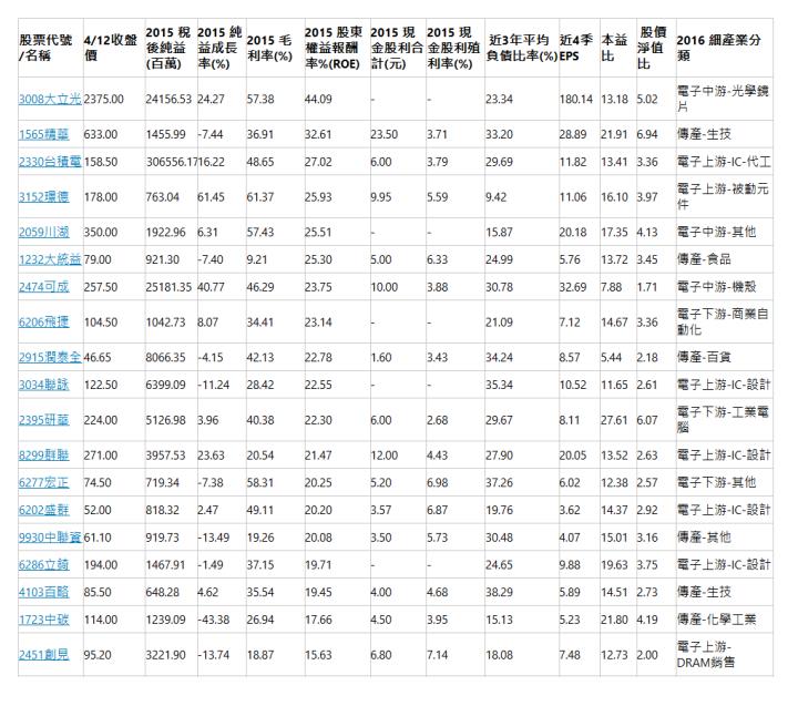  股票代號/名稱| 4/12收盤價| 2015 稅後純益(百萬)| 2015 純益成長率(%)| 2015 毛利率(%)| 2015 股東權益報酬率%(ROE)| 2015 現金股利合計(元)| 2015 現金股利殖利率(%)|  近3年平均負債比率(%)| 近4季EPS| 本益比|  股價淨值比| 2016 細產業分類| 3008大立光| 2375.00| 24156.53| 24.27| 57.38| 44.09| -| -| 23.34| 180.14| 13.18| 5.02| 電子中游-光學鏡片| 1565精華| 633.00| 1455.99| -7.44| 36.91| 32.61| 23.50| 3.71| 33.20| 28.89| 21.91| 6.94| 傳產-生技| 2330台積電| 158.50| 306556.17| 16.22| 48.65| 27.02| 6.00| 3.79| 29.69| 11.82| 13.41| 3.36| 電子上游-IC-代工| 3152璟德| 178.00| 763.04| 61.45| 61.37| 25.93| 9.95| 5.59| 9.42| 11.06| 16.10| 3.97| 電子上游-被動元件| 2059川湖| 350.00| 1922.96| 6.31| 57.43| 25.51| -| -| 15.87| 20.18| 17.35| 4.13| 電子中游-其他| 1232大統益| 79.00| 921.30| -7.40| 9.21| 25.30| 5.00| 6.33| 24.99| 5.76| 13.72| 3.45| 傳產-食品| 2474可成| 257.50| 25181.35| 40.77| 46.29| 23.75| 10.00| 3.88| 30.78| 32.69| 7.88| 1.71| 電子中游-機殼| 6206飛捷| 104.50| 1042.73| 8.07| 34.41| 23.14| -| -| 21.09| 7.12| 14.67| 3.36| 電子下游-商業自動化| 2915潤泰全| 46.65| 8066.35| -4.15| 42.13| 22.78| 1.60| 3.43| 34.24| 8.57| 5.44| 2.18| 傳產-百貨| 3034聯詠| 122.50| 6399.09| -11.24| 28.42| 22.55| -| -| 35.34| 10.52| 11.65| 2.61| 電子上游-IC-設計| 2395研華| 224.00| 5126.98| 3.96| 40.38| 22.30| 6.00| 2.68| 29.67| 8.11| 27.61| 6.07| 電子下游-工業電腦| 8299群聯| 271.00| 3957.53| 23.63| 20.54| 21.47| 12.00| 4.43| 27.90| 20.05| 13.52| 2.63| 電子上游-IC-設計| 6277宏正| 74.50| 719.34| -7.38| 58.31| 20.25| 5.20| 6.98| 37.26| 6.02| 12.38| 2.57| 電子下游-其他| 6202盛群| 52.00| 818.32| 2.47| 49.11| 20.20| 3.57| 6.87| 19.76| 3.62| 14.37| 2.92| 電子上游-IC-設計| 9930中聯資| 61.10| 919.73| -13.49| 19.26| 20.08| 3.50| 5.73| 30.48| 4.07| 15.01| 3.16| 傳產-其他| 6286立錡| 194.00| 1467.91| -1.49| 37.15| 19.71| -| -| 24.65| 9.88| 19.63| 3.75| 電子上游-IC-設計| 4103百略| 85.50| 648.28| 4.62| 35.54| 19.45| 4.00| 4.68| 38.29| 5.89| 14.51| 2.73| 傳產-生技| 1723中碳| 114.00| 1239.09| -43.38| 26.94| 17.66| 4.50| 3.95| 15.13| 5.23| 21.80| 4.19| 傳產-化學工業| 2451創見| 95.20| 3221.90| -13.74| 18.87| 15.63| 6.80| 7.14| 18.08| 7.48| 12.73| 2.00| 電子上游-DRAM銷售| 