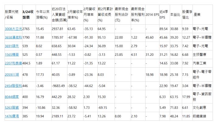  股票代號/名稱 | 3/24收盤價 | 今年以來漲幅(%) | 近20日法人買賣超金額(百萬) | 2月營收年增率%) | 2月營收月增率(%) | 前2月累計營收成長(%) | 最新現金股利合計(元) | 最新現金股利殖利率(%) | 2014 EPS | 近4季EPS | 本益比 | 股價淨值比 |  產業 | 3008大立光 | 2765 | 15.45 | 2937.81 | 63.45 | -35.13 | 64.95 | - | - | - | 89.54 | 30.88 | 9.59 | 電子–光電 | 3658漢微科 | 1790 | 11.88 | 1785.97 | -67.98 | -91.30 | 95.13 | 22.00 | 1.22 | 45.60 | 45.66 | 39.20 | 12.27 | 電子–半導體 | 3691碩禾 | 539 | 8.02 | 658.65 | 30.04 | -24.34 | 36.09 | 15.00 | 2.79 | - | 15.97 | 33.75 | 7.42 | 電子–光電 | 1565精華 | 525 | 0.57 | 448.55 | -1.53 | -0.82 | -3.13 | 23.85 | 4.51 | 31.20 | 31.21 | 16.82 | 6.68 | 生技醫療 | 2207和泰車 | 484.5 | 1.89 | 61.17 | 11.22 | -31.35 | 13.22 | - | - | - | 14.65 | 33.08 | 7.92 | 汽車工業 | 2059川湖 | 478 | 17.73 | 40.05 | -3.89 | -23.36 | 8.03 | - | - | 18.98 | 18.98 | 25.18 | 7.15 | 電子–電子零組件 | 2454聯發科 | 446 | -3.46 | -9683.49 | -38.52 | -44.62 | -5.04 | - | - | - | 22.90 | 19.47 | 3.04 | 電子–半導體 | 8044網家 | 400 | 16.79 | 442.29 | 28.32 | 2.30 | 15.30 | - | - | - | 6.33 | 63.15 | 17.99 | 電子–資訊服務 | 5263智崴 | 394 | -10.86 | 32.36 | -58.92 | 1.73 | -69.15 | - | - | - | 5.49 | 71.83 | 6.61 | 文化創意 | 1476儒鴻 | 385 | 19.94 | 2189.11 | 23.72 | -5.41 | 13.26 | 8.00 | 2.10 | - | 7.98 | 48.24 | 11.85 | 紡織纖維 | 