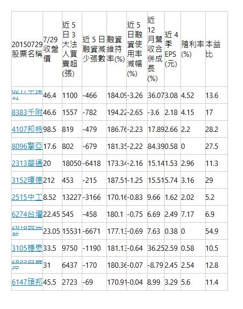  20150729 股票名稱| 7/29 收盤價| 近 5 日 3 大法人買賣超(張)| 近 5 日融資減少張數| 融資維持率(%)| 近 5 日融資使用率減幅(%)| 近 12 月營收合併成長(%)| 近 4 季 EPS (元)| 殖利率(%)| 本益比| 6217中探針| 46.4| 1100| -466| 184.09| -3.26| 36.07| 3.08| 4.52| 13.6| 8383千附| 46.6| 1557| -782| 194.22| -2.65| -3.6| 2.18| 4.15| 17| 4107邦特| 98.5| 819| -479| 186.76| -2.23| 17.89| 2.66| 2.2| 28.2| 8096擎亞| 17.6| 802| -679| 181.35| -2.22| 84.39| 0.58| 0| 27.5| 2313華通| 20| 18050| -6418| 173.34| -2.16| 15.14| 1.53| 2.96| 11.3| 3152璟德| 212| 453| -215| 187.51| -1.25| 15.51| 5.74| 3.16| 29| 2515中工| 8.52| 13227| -3166| 170.16| -0.83| 9.66| 1.62| 2.02| 5.2| 6274台燿| 22.45| 545| -458| 180.1| -0.75| 6.69| 2.49| 7.17| 6.9| 2618長榮航| 23.05| 15531| -6671| 177.13| -0.69| 7.63| 0.38| 0| 54.9| 3105穩懋| 33.5| 9750| -1190| 181.13| -0.64| 36.25| 2.59| 0.58| 10.5| 2833台壽保| 31| 6437| -170| 180.36| -0.07| -8.79| 2.45| 2.54| 12.8| 6147頎邦| 45.5| 2723| -69| 170.91| -0.04| 8.99| 3.29| 5.6| 11.4| 