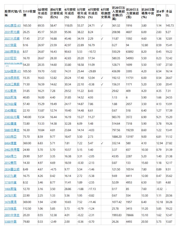  股票代號/名稱| 7/11收盤價| Q2營收年成長(%)| 前6月累計營收成長(%)| 6月營收年成長(%)| 5月營收年成長(%)| 4月營收年成長(%)| 6月營收創歷史新高| 近20日法人買賣超金額(百萬)| 近20日主力買賣超(張)| 近20日籌碼集中度(％)| 近4季EPS| 本益比| 4943康控-KY| 165.50| 69.55| 58.47| 118.05| 55.37| 24.71| ✓| 361.32| 1916| 3.80| 1.14| 145.73| 2031新光鋼| 26.25| 45.17| 50.20| 95.06| 38.22| 8.24| | 208.98| 4607| 6.00| 2.83| 9.27| 2027大成鋼| 17.45| 27.37| 16.88| 45.46| 34.19| 2.29| ✓| 11.87| 1592| 4.60| 1.36| 12.81| 1617榮星| 9.16| 26.97| 23.59| 42.97| 22.89| 16.79| | 0.27| 94| 12.80| 0.59| 15.41| 2883開發金| 8.57| 26.87| 16.43| 90.63| 5.53| -10.72| | 550.29| 63892| 8.20| 0.45| 19.22| 2337旺宏| 16.70| 26.67| 28.30| 42.65| 20.20| 17.54| | 580.35| 54993| 5.50| 0.23| 72.42| 8404百和興業-KY| 54.20| 20.35| 14.60| 33.80| 18.58| 11.09| | 128.71| 1699| 5.50| 1.97| 27.50| 5264鎧勝-KY| 105.50| 19.70| -5.02| 74.31| 25.44| -29.89| | 436.99| 3395| 4.20| 6.54| 16.14| 2618長榮航| 15.35| 16.63| 12.82| 20.24| 17.40| 12.04| ✓| 192.12| 11751| 6.00| 0.54| 28.67| 4528江興鍛| 71.50| 16.59| 14.62| 30.34| 22.10| -0.38| ✓| 156.31| 1171| 5.20| 3.50| 20.41| 1532勤美| 31.85| 16.21| 7.28| 29.52| 11.22| 8.43| | 29.62| 409| 4.20| 4.35| 7.31| 9926新海| 40.85| 16.00| 4.40| 31.85| 14.52| 4.93| | 1.13| 6| 5.90| 1.66| 24.55| 6274台燿| 57.40| 15.29| 19.49| 24.17| 14.87| 7.86| | 1.88| 2657| 3.50| 4.13| 13.91| 3540曜越| 22.10| 13.87| 12.74| 19.40| 14.48| 6.61| | 0.67| 518| 6.40| 1.27| 17.39| 2383台光電| 140.00| 13.54| 16.44| 16.19| 13.27| 11.27| | 983.70| 3572| 6.90| 9.21| 15.20| 2382廣達| 72.80| 13.33| 14.38| 32.28| 6.09| 1.48| | 514.64| 7318| 5.90| 3.78| 19.26| 5880合庫金| 16.30| 10.84| 4.81| 23.84| 14.14| -4.03| | 797.56| 19239| 8.60| 1.22| 13.41| 1303南亞| 75.70| 8.59| 9.77| 18.47| 5.50| 2.73| | 1886.20| 13197| 9.00| 6.81| 11.12| 8464億豐| 360.00| 6.83| 5.71| 7.81| 7.22| 5.47| ✓| 332.14| 580| 4.10| 12.94| 27.82| 2462良得電| 24.90| 5.70| 5.70| 10.57| 5.15| 1.40| | 3.37| 657| 10.30| 0.79| 31.39| 1464得力| 29.90| 5.07| 3.35| 16.38| 3.31| -2.05| | 43.95| 2287| 5.20| 1.40| 21.38| 2012春雨| 14.30| 4.97| 4.69| 18.59| -0.30| -2.13| | 0.87| 133| 15.60| 1.18| 12.17| 2834臺企銀| 8.49| 4.67| -4.75| 9.77| 5.54| -1.46| | 121.50| 10514| 7.80| 0.89| 9.51| 6127九豪| 16.75| 4.26| 0.42| 16.14| 2.72| -5.38| | 9.69| 4411| 12.00| 0.47| 35.62| 1718中纖| 8.32| 3.46| 8.77| 11.41| 1.89| -2.55| | 52.09| 4953| 6.50| 1.81| 4.60| 1466聚隆| 12.70| 3.16| 3.50| 28.86| -1.88| -17.13| | 0.17| 85| 7.60| -0.32| -| 2478大毅| 22.90| 2.25| 1.33| 5.56| 1.95| -0.82| | 0.67| 554| 13.30| 1.11| 20.56| 1476儒鴻| 369.00| 1.94| -2.90| 10.65| 7.52| -11.46| | 1077.42| 1957| 6.40| 12.18| 30.28| 2379瑞昱| 112.50| 1.06| 5.85| 5.73| -0.79| -1.24| | 25.78| 3415| 11.20| 5.85| 19.22| 2891中信金| 20.20| 0.55| 12.38| 4.01| -0.22| -2.31| | 1993.83| 78666| 13.10| 1.62| 12.47| 5388中磊| 79.80| 0.33| -2.49| 2.00| -0.36| -0.70| | 26.26| 4493| 20.50| 5.75| 13.87| 