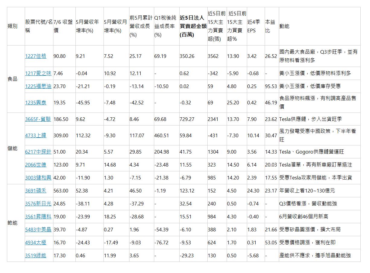  類別 | 股票代號/名稱 | 7/6 收盤價 | 5月營收年增率(%) | 5月營收月增率(%) | 前5月累計營收成長(%) | Q1稅後純益成長率(%) | 近5日法人買賣超金額(百萬) | 近5日前15大主力買賣超(張) |  近5日前15大主力買賣超％ | 近4季EPS | 本益比 | 動能 | 食品 | 1227佳格 | 90.80 | 9.21 | 7.52 | 25.17 | 69.19 | 350.26 | 3562 | 13.90 | 3.42 | 26.52 | 國內最大食品廠，Q3步旺季，並有原物料看漲利多 | 1217愛之味 | 7.46 | -0.04 | 10.92 | 12.11 | - | 0.62 | -342 | -5.90 | -0.68 | - | 黃小玉漲價，低價原物料添利多 | 1225福懋油 | 23.70 | -21.21 | -0.19 | -13.14 | -10.50 | 0.02 | 59 | 4.80 | 0.25 | 95.53 | 黃小玉漲價，低價庫存受惠 | 1235興泰 | 19.35 | -45.95 | -7.48 | -42.52 | - | -0.32 | 69 | 25.20 | 0.42 | 46.19 | 食品原物料飆漲，有利調高產品售價 | 儲能 | 3665F-貿聯 | 186.50 | 9.62 | -4.72 | 8.46 | 69.68 | 729.27 | 2341 | 13.70 | 7.90 | 23.62 | Tesla供應鏈，步入出貨旺季 | 4733上緯 | 309.00 | 112.32 | -9.30 | 117.07 | 460.51 | 59.84 | -431 | -7.30 | 10.14 | 30.47 | 風力發電受惠中國政策，下半年看旺 | 6217中探針 | 51.00 | 20.34 | 5.57 | 29.85 | 204.98 | 41.75 | 1304 | 9.00 | 3.56 | 14.33 | Tesla、Gogoro供應鏈營運旺 | 2066世德 | 123.00 | 9.71 | 14.68 | 4.34 | -23.48 | 11.55 | 323 | 14.50 | 6.14 | 20.03 | Tesla灌單，再有新車廠訂單挹注 | 3003健和興 | 42.00 | -11.90 | 1.30 | -7.15 | -21.38 | -6.79 | 985 | 14.20 | 2.39 | 17.55 | 受惠Tesla攻家用儲能，本季出貨 | 節能 | 3691碩禾 | 563.00 | 52.38 | 4.21 | 46.50 | -1.19 | 123.12 | 152 | 4.50 | 24.30 | 23.17 | 年營收上看120~130億元 | 3576新日光 | 24.85 | -38.11 | 4.28 | -37.29 | - | 32.54 | 240 | 0.50 | -0.74 | - | Q3價格看漲，營收動能強 | 3561昇陽科 | 19.00 | -23.99 | 18.25 | -28.68 | - | 15.51 | 984 | 4.30 | -0.40 | - | 6月營收創46個月新高 | 5483中美晶 | 39.70 | -4.87 | 0.27 | 1.96 | -54.39 | -6.10 | 388 | 2.10 | 1.83 | 21.66 | 受惠矽晶圓漲價，擴大布局 | 4934太極 | 16.70 | -24.43 | -17.49 | -9.03 | -76.72 | -9.53 | 624 | 1.70 | 0.31 | 53.05 | 受惠價格調漲，獲利在即 | 3519綠能 | 17.30 | 0.46 | 11.99 | 3.65 | - | -29.23 | 130 | 0.50 | -5.68 | - | 產能供不應求，攜手旭晶動能強 | 