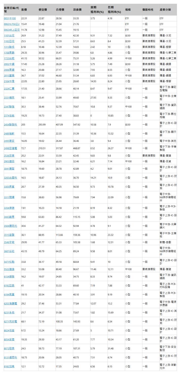  股票名稱/代號| 股價| 便宜價| 合理價| 昂貴價| 當期 殖利率(%) | 長期 殖利率(%) | 規模| 個股特性| 產業分類| 0051中100| 22.31| 22.87| 28.56| 33.35| 3.75| 4.19| ETF| 一般| ETF| 00631LT50正2| 15.41| 19.48| 21.04| 21.76| | | ETF| 一般| ETF| 00634R上証反| 11.78| 12.98| 15.45| 19.15| | | ETF| 一般| ETF| 1101台泥| 26.9| 31.22| 37.49| 42.30| 9.31| 7.32| 台50| 景氣循環股| 傳產-水泥| 1102亞泥| 25.5| 41.23| 52.39| 57.31| 8.63| 8.4| 台50| 景氣循環股| 傳產-水泥| 1313聯成| 8.18| 10.48| 12.39| 14.65| 2.42| 10| 小型| 景氣循環股| 傳產-塑膠| 1708東鹼| 29.35| 30.96| 35.47| 39.86| 6.8| 4.86| 小型| 景氣循環股| 傳產-化學工業| 1722台肥| 41.15| 50.52| 66.01| 75.31| 5.26| 4.99| 中100| 景氣循環股| 傳產-化學工業| 2002中鋼| 17.45| 23.28| 28.26| 31.18| 5.75| 7.49| 台50| 景氣循環股| 傳產-鋼鐵| 2006東鋼| 16.3| 20.88| 27.17| 32.00| 7.93| 8.55| 小型| 景氣循環股| 傳產-鋼鐵| 2015豐興| 36.7| 37.02| 46.60| 51.34| 6.83| 6.93| 中100| 景氣循環股| 傳產-鋼鐵| 2104中橡| 22.05| 22.80| 25.95| 28.60| 14.93| 8.24| 小型| 景氣循環股| 傳產-橡膠| 2324仁寶| 17.55| 21.40| 28.66| 40.14| 8.47| 9.47| 中100| 一般| 電子下游-筆記型電腦| 2331精英| 18.1| 25.41| 33.99| 49.60| 27.93| 9.35| 小型| 一般| 電子中游-主機板| 2347聯強| 30.3| 38.46| 52.76| 70.67| 10.8| 9.37| 中100| 一般| 電子下游-資訊通路| 2374佳能| 19.25| 19.73| 27.40| 38.83| 0| 10.85| 小型| 一般| 電子下游-數位相機| 2454聯發科| 205| 293.99| 407.09| 547.92| 10.58| 7.9| 台50| 一般| 電子上游-IC-設計| 2489瑞軒| 15.5| 16.64| 22.35| 31.39| 10.36| 13.32| 小型| 一般| 電子下游-顯示器| 2495普安| 16.05| 19.02| 26.44| 36.46| 3.8| 9.4| 小型| 一般| 電子中游-其他| 2498宏達電| 72.7| 210.51| 317.87| 468.87| 0.52| 26.27| 中100| 一般| 電子下游-手機製造| 2536宏普| 20.2| 22.01| 33.59| 42.45| 9.83| 9.8| 小型| 景氣循環股| 傳產-營建| 2903遠百| 16.2| 16.84| 23.21| 32.46| 6.21| 7.14| 中100| 一般| 傳產-百貨| 3041揚智| 18.75| 19.60| 28.78| 42.89| 4.2| 9.01| 小型| 一般| 電子上游-IC-設計| 3265台星科| 16.5| 18.87| 26.13| 36.70| 14.21| 10.9| 小型| 一般| 電子上游-IC-封測| 3305昇貿| 20.7| 27.39| 40.35| 56.50| 9.73| 10.78| 小型| 一般| 電子上游-IC-封測| 3311閎暉| 15.8| 38.83| 56.98| 79.69| 7.94| 22.09| 小型| 一般| 電子中游-NB與手機零組件| 3354律勝| 7.61| 10.23| 14.18| 21.19| 8.19| 8.32| 小型| 一般| 電子上游-PCB-製造| 3443創意| 59.8| 63.83| 86.42| 115.15| 5.08| 5.03| 小型| 一般| 電子上游-IC-設計| 3504揚明光| 30.6| 41.27| 64.32| 92.94| 4.78| 9.1| 小型| 一般| 電子中游-光學鏡片| 3515華擎| 36.1| 88.95| 113.66| 159.36| 10.96| 23.32| 小型| 一般| 電子中游-主機板| 3546宇峻| 29.95| 41.77| 65.33| 105.58| 1.68| 12.51| 小型| 一般| 軟體-遊戲| 3607谷崧| 43.15| 49.79| 64.25| 89.24| 9.58| 8.01| 小型| 一般| 電子中游-NB與手機零組件| 5471松翰| 33.8| 36.17| 49.18| 68.64| 9.41| 10| 小型| 一般| 電子上游-IC-設計| 5522遠雄| 33.2| 53.08| 80.40| 96.67| 11.46| 12.11| 中100| 景氣循環股| 傳產-營建| 6154順發| 16.2| 19.07| 24.85| 34.75| 8.33| 9.74| 小型| 一般| 電子下游-資訊通路| 6192巨路| 41| 42.17| 53.33| 69.60| 7.19| 7.88| 小型| 一般| 電子上游-PCB-材料設備| 6194育富| 19.15| 20.54| 28.86| 40.10| 3.91| 9.19| 小型| 一般| 電子上游-PCB-製造| 6203海韻電| 29.2| 37.46| 53.31| 77.84| 12.07| 13.2| 小型| 一般| 電子中游-電源供應器| 6231系微| 21.7| 34.37| 51.08| 73.67| 1.82| 15.69| 小型| 一般| 電子上游-IC-其他| 6271同欣電| 68.1| 72.19| 100.35| 145.93| 8.6| 6.54| 小型| 一般| 電子上游-IC-封測| 8024佑華| 9.72| 13.24| 18.66| 27.69| 5| 10.71| 小型| 一般| 電子上游-IC-設計| 8054安國| 19.35| 29.50| 43.17| 61.20| 7.77| 10.34| 小型| 一般| 電子上游-IC-設計| 8072陞泰| 24.5| 59.73| 77.19| 107.31| 5.79| 31.48| 小型| 一般| 電子下游-安全監控| 8131福懋科| 18.75| 20.06| 28.05| 40.75| 7.51| 6.74| 小型| 一般| 電子上游-IC-封測| 8182加高| 12.1| 12.72| 17.35| 24.65| 6.56| 6.15| 小型| 一般| 電子上游-被動元件| 