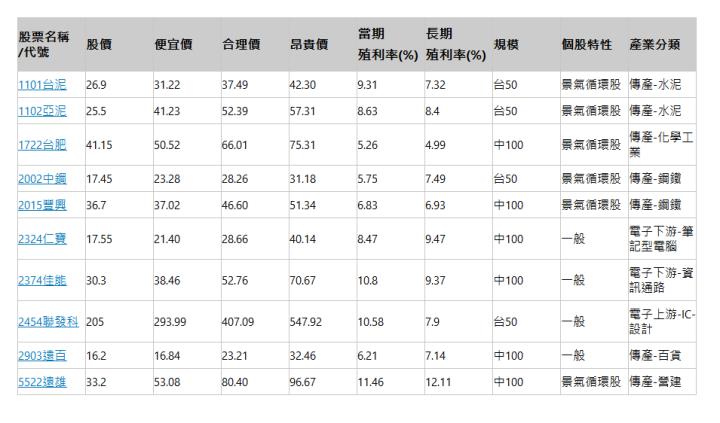  股票名稱/代號| 股價| 便宜價| 合理價| 昂貴價| 當期 殖利率(%) | 長期 殖利率(%) | 規模| 個股特性| 產業分類| 1101台泥| 26.9| 31.22| 37.49| 42.30| 9.31| 7.32| 台50| 景氣循環股| 傳產-水泥| 1102亞泥| 25.5| 41.23| 52.39| 57.31| 8.63| 8.4| 台50| 景氣循環股| 傳產-水泥| 1722台肥| 41.15| 50.52| 66.01| 75.31| 5.26| 4.99| 中100| 景氣循環股| 傳產-化學工業| 2002中鋼| 17.45| 23.28| 28.26| 31.18| 5.75| 7.49| 台50| 景氣循環股| 傳產-鋼鐵| 2015豐興| 36.7| 37.02| 46.60| 51.34| 6.83| 6.93| 中100| 景氣循環股| 傳產-鋼鐵| 2324仁寶| 17.55| 21.40| 28.66| 40.14| 8.47| 9.47| 中100| 一般| 電子下游-筆記型電腦| 2374佳能| 30.3| 38.46| 52.76| 70.67| 10.8| 9.37| 中100| 一般| 電子下游-資訊通路| 2454聯發科| 205| 293.99| 407.09| 547.92| 10.58| 7.9| 台50| 一般| 電子上游-IC-設計| 2903遠百| 16.2| 16.84| 23.21| 32.46| 6.21| 7.14| 中100| 一般| 傳產-百貨| 5522遠雄| 33.2| 53.08| 80.40| 96.67| 11.46| 12.11| 中100| 景氣循環股| 傳產-營建| 