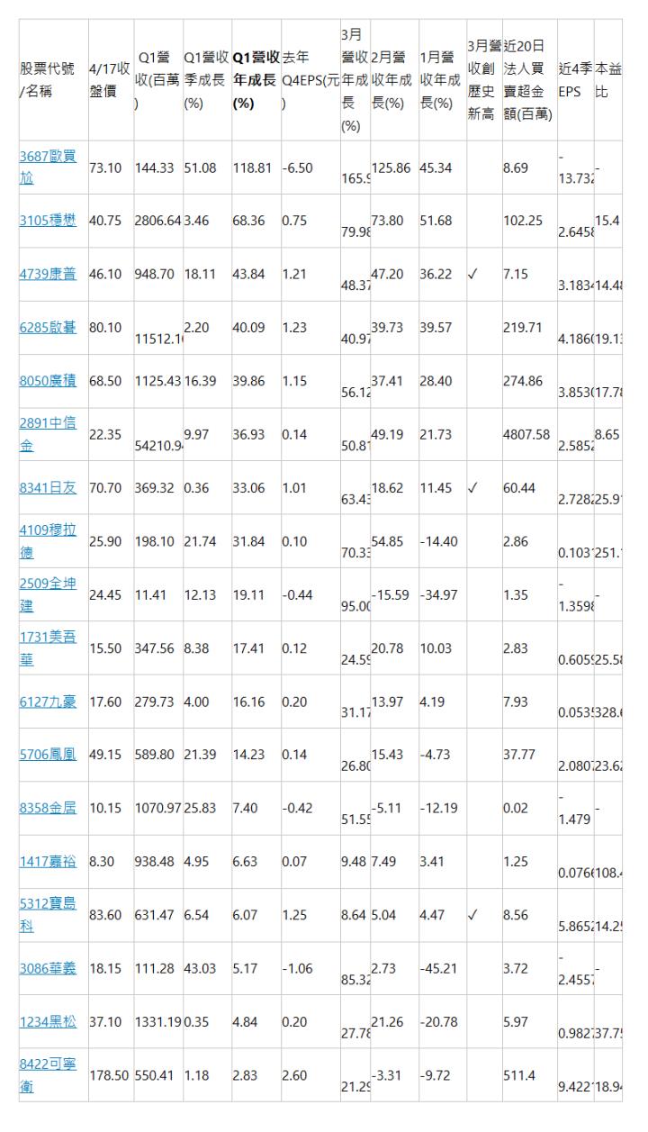  股票代號/名稱 | 4/17收盤價 |  Q1營收(百萬) | Q1營收季成長(%) | Q1營收年成長(%) | 去年Q4EPS(元) | 3月營收年成長(%) | 2月營收年成長(%) | 1月營收年成長(%) | 3月營收創歷史新高 | 近20日法人買賣超金額(百萬) | 近4季EPS | 本益比 | 3687歐買尬 | 73.10 | 144.33 | 51.08 | 118.81 | -6.50 | 165.91 | 125.86 | 45.34 | | 8.69 | -13.732 | - | 3105穩懋 | 40.75 | 2806.64 | 3.46 | 68.36 | 0.75 | 79.98 | 73.80 | 51.68 | | 102.25 | 2.64583 | 15.4 | 4739康普 | 46.10 | 948.70 | 18.11 | 43.84 | 1.21 | 48.37 | 47.20 | 36.22 | ✓ | 7.15 | 3.18344 | 14.48 | 6285啟碁 | 80.10 | 11512.10 | 2.20 | 40.09 | 1.23 | 40.97 | 39.73 | 39.57 | | 219.71 | 4.18609 | 19.13 | 8050廣積 | 68.50 | 1125.43 | 16.39 | 39.86 | 1.15 | 56.12 | 37.41 | 28.40 | | 274.86 | 3.85307 | 17.78 | 2891中信金 | 22.35 | 54210.94 | 9.97 | 36.93 | 0.14 | 50.81 | 49.19 | 21.73 | | 4807.58 | 2.58523 | 8.65 | 8341日友 | 70.70 | 369.32 | 0.36 | 33.06 | 1.01 | 63.43 | 18.62 | 11.45 | ✓ | 60.44 | 2.72829 | 25.91 | 4109穆拉德 | 25.90 | 198.10 | 21.74 | 31.84 | 0.10 | 70.33 | 54.85 | -14.40 | | 2.86 | 0.10317 | 251.1 | 2509全坤建 | 24.45 | 11.41 | 12.13 | 19.11 | -0.44 | 95.00 | -15.59 | -34.97 | | 1.35 | -1.3598 | - | 1731美吾華 | 15.50 | 347.56 | 8.38 | 17.41 | 0.12 | 24.59 | 20.78 | 10.03 | | 2.83 | 0.6059 | 25.58 | 6127九豪 | 17.60 | 279.73 | 4.00 | 16.16 | 0.20 | 31.17 | 13.97 | 4.19 | | 7.93 | 0.05356 | 328.6 | 5706鳳凰 | 49.15 | 589.80 | 21.39 | 14.23 | 0.14 | 26.80 | 15.43 | -4.73 | | 37.77 | 2.08079 | 23.62 | 8358金居 | 10.15 | 1070.97 | 25.83 | 7.40 | -0.42 | 51.55 | -5.11 | -12.19 | | 0.02 | -1.479 | - | 1417嘉裕 | 8.30 | 938.48 | 4.95 | 6.63 | 0.07 | 9.48 | 7.49 | 3.41 | | 1.25 | 0.0766 | 108.4 | 5312寶島科 | 83.60 | 631.47 | 6.54 | 6.07 | 1.25 | 8.64 | 5.04 | 4.47 | ✓ | 8.56 | 5.86521 | 14.25 | 3086華義 | 18.15 | 111.28 | 43.03 | 5.17 | -1.06 | 85.32 | 2.73 | -45.21 | | 3.72 | -2.4557 | - | 1234黑松 | 37.10 | 1331.19 | 0.35 | 4.84 | 0.20 | 27.78 | 21.26 | -20.78 | | 5.97 | 0.98273 | 37.75 | 8422可寧衛 | 178.50 | 550.41 | 1.18 | 2.83 | 2.60 | 21.29 | -3.31 | -9.72 | | 511.4 | 9.42218 | 18.94 | 