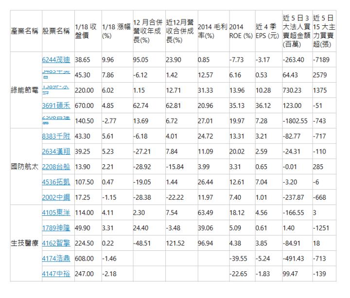  產業名稱| 股票名稱| 1/18 收盤價| 1/18 漲幅(%)| 12 月合併營收年成長(%)| 近12月營收合併成長(%)| 2014 毛利率(%)| 2014 ROE (%)| 近 4 季 EPS (元)| 近 5 日 3 大法人買賣超金額(百萬)| 近 5 日 15 大主力買賣超(張)| 綠能節電| 6244茂迪| 38.65| 9.96| 95.05| 23.90| 0.85| -7.73| -3.17| -263.40| -7189| 5483中美晶| 45.30| 7.86| -6.12| 1.42| 12.57| 6.16| 0.53| 64.43| 2579| 1589F-永冠| 220.00| 6.02| 1.15| 12.71| 31.33| 13.96| 10.28| 730.23| 1375| 3691碩禾| 670.00| 4.85| 62.74| 62.81| 20.96| 35.13| 36.12| 123.00| -51| 2308台達電| 140.50| -2.77| 13.69| 6.72| 27.01| 19.97| 7.28| -1802.55| -743| 國防航太| 8383千附| 43.30| 5.61| -6.18| 4.01| 24.72| 13.31| 3.21| -82.77| -717| 2634漢翔| 39.25| 5.23| -27.21| 7.84| 11.09| 20.02| 2.59| -24.31| -110| 2208台船| 13.90| 2.21| -28.92| -15.84| 3.99| 3.31| 0.65| -0.01| 285| 4536拓凱| 107.50| 0.47| -19.05| 1.44| 26.44| 12.61| 7.04| -3.20| -6| 2002中鋼| 17.25| -1.15| -28.38| -22.22| 11.97| 7.40| 1.01| -237.87| -668| 生技醫療| 4105東洋| 114.00| 4.11| 2.30| 7.54| 63.49| 18.12| 4.56| -166.55| 3| 1789神隆| 49.90| 3.31| 24.40| -3.48| 39.06| 5.09| 0.61| 1.40| -1251| 4162智擎| 224.50| 0.22| -48.51| 121.52| 96.94| 4.38| 3.85| -84.91| 18| 4174浩鼎| 608.00| -1.46| | | | -39.55| -5.24| -491.43| -713| 4147中裕| 247.00| -2.18| | | | -22.65| -1.83| 99.47| -139| 