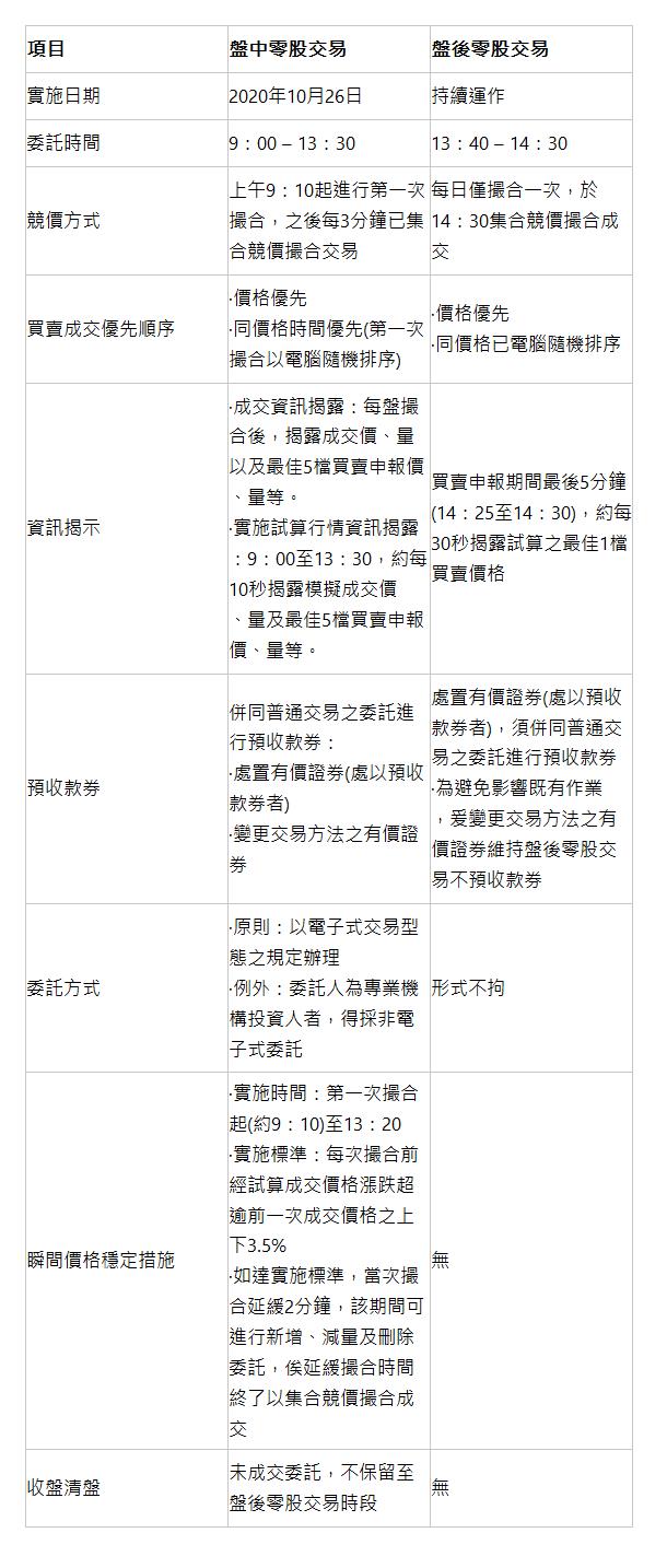  項目 | 盤中零股交易 | 盤後零股交易 | 實施日期 | 2020年10月26日 | 持續運作 | 委託時間 | 9：00 – 13：30 | 13：40 – 14：30 | 競價方式 | 上午9：10起進行第一次撮合，之後每3分鐘已集合競價撮合交易 | 每日僅撮合一次，於14：30集合競價撮合成交 | 買賣成交優先順序 | ‧價格優先 ‧同價格時間優先(第一次撮合以電腦隨機排序) | ‧價格優先 ‧同價格已電腦隨機排序 | 資訊揭示 | ‧成交資訊揭露：每盤撮合後，揭露成交價、量以及最佳5檔買賣申報價、量等。 ‧實施試算行情資訊揭露：9：00至13：30，約每10秒揭露模擬成交價、量及最佳5檔買賣申報價、量等。 | 買賣申報期間最後5分鐘(14：25至14：30)，約每30秒揭露試算之最佳1檔買賣價格 | 預收款券 | 併同普通交易之委託進行預收款券： ‧處置有價證券(處以預收款券者) ‧變更交易方法之有價證券 | 處置有價證券(處以預收款券者)，須併同普通交易之委託進行預收款券 ‧為避免影響既有作業，爰變更交易方法之有價證券維持盤後零股交易不預收款券 | 委託方式 | ‧原則：以電子式交易型態之規定辦理 ‧例外：委託人為專業機構投資人者，得採非電子式委託 | 形式不拘 | 瞬間價格穩定措施 | ‧實施時間：第一次撮合起(約9：10)至13：20 ‧實施標準：每次撮合前經試算成交價格漲跌超逾前一次成交價格之上下3.5% ‧如達實施標準，當次撮合延緩2分鐘，該期間可進行新增、減量及刪除委託，俟延緩撮合時間終了以集合競價撮合成交 | 無 | 收盤清盤 | 未成交委託，不保留至盤後零股交易時段 | 無 | 