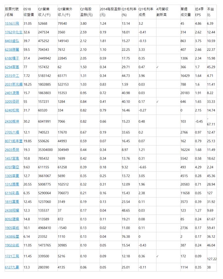  股票代號/名稱 | 0518 收盤價 | Q1營業 收入(千) | Q1營業外 收入(千) | Q1每股 盈餘(元) | 2014每股盈餘(元) | Q1毛利率(%) | Q1毛利率成長 | 4月營收 創新高 | 單週 成交量 | 近4季EPS | 本益比 | 1516川飛 | 31.05 | 52668 | 79540 | 3.80 | 1.24 | 13.14 | 3.2 |   | 45 | 4.86 | 6.39 | 1762中化生 | 32.6 | 247534 | 3560 | 2.59 | 0.19 | 18.01 | -0.41 |   | 314 | 2.62 | 12.44 | 8403盛弘 | 39.7 | 475252 | 149143 | 2.12 | 1.81 | 15.27 | -0.13 |   | 863 | 3.75 | 10.59 | 6238勝麗 | 59.5 | 704343 | 7612 | 2.10 | 1.10 | 22.25 | 3.33 |   | 407 | 2.66 | 22.37 | 6180橘子 | 37.4 | 2449942 | 22845 | 2.05 | 0.59 | 17.75 | 0.35 |   | 1306 | 2.34 | 15.98 | 6294智基 | 77 | 157432 | 62 | 1.50 | 0.34 | 29.71 | 0.47 | ✓ | 366 | 1.7 | 45.29 | 2515中工 | 7.72 | 5183142 | 65171 | 1.31 | 0.34 | 44.73 | 3.96 |   | 16429 | 1.64 | 4.71 | 2031新光鋼 | 18.25 | 1802885 | 522153 | 1.03 | 0.83 | 1.59 | 0.03 |   | 788 | 1.6 | 11.41 | 2401凌陽 | 15.7 | 1863803 | 15353 | 0.95 | 0.72 | 40.98 | 0.03 |   | 20183 | 1.91 | 8.22 | 3205佰研 | 55 | 157231 | 1284 | 0.84 | 0.41 | 40.10 | 0.17 | ✓ | 646 | 1.65 | 33.33 | 6240松崗 | 31.7 | 60320 | 334 | 0.82 | 0.79 | 16.46 | -0.27 |   | 0 | 2.15 | 14.74 | 2430燦坤 | 30.2 | 6041991 | 7066 | 0.82 | 0.66 | 15.23 | 0.48 |   | 103 | -0.45 | -67.11 | 2705六福 | 12.1 | 740523 | 17670 | 0.67 | 0.19 | 33.65 | 0.2 |   | 2766 | 0.97 | 12.47 | 8071能率豐 | 19.85 | 550626 | 44993 | 0.59 | 0.07 | 16.45 | 0.07 |   | 162 | 0.79 | 25.13 | 2603長榮 | 19.3 | 35304000 | 304949 | 0.44 | 0.34 | 8.97 | 1.21 |   | 16224 | 1.68 | 11.49 | 1457宜進 | 10.8 | 785432 | 1699 | 0.42 | 0.34 | 13.76 | 0.31 |   | 5542 | 0.58 | 18.62 | 4707磐亞 | 9.63 | 611155 | 61258 | 0.39 | 0.18 | 9.32 | -6.65 |   | 493 | 4.29 | 2.24 | 1305華夏 | 12.7 | 3661067 | 5690 | 0.35 | 0.25 | 13.72 | 3.05 |   | 4515 | 0.28 | 45.36 | 1312國喬 | 20.55 | 5008775 | 102512 | 0.32 | 0.31 | 12.09 | 1.96 |   | 20583 | 0.71 | 28.94 | 6116彩晶 | 6.35 | 5290064 | 706073 | 0.21 | 0.16 | 15.43 | 2.38 |   | 11658 | 0.05 | 127 | 1815富喬 | 12.45 | 1237060 | 3149 | 0.19 | 0.13 | 23.54 | 0.11 |   | 3573 | 0.39 | 31.92 | 2438翔耀 | 12.3 | 135537 | 37 | 0.17 | 0.04 | 48.65 | 0.03 |   | 123 | 1.27 | 9.69 | 8092建暐 | 14.8 | 113589 | 872 | 0.13 | 0.11 | 19.21 | 0.08 |   | 85 | 0.24 | 61.67 | 1905華紙 | 10.1 | 4968410 | -1540 | 0.13 | 0.02 | 11.00 | 0.11 |   | 2736 | 0.17 | 59.41 | 1438裕豐 | 6.14 | 23352 | 1110 | 0.13 | 0.04 | 76.38 | 0 |   | 2 | 0.17 | 36.12 | 1902台紙 | 11.05 | 1473765 | 30985 | 0.10 | 0.05 | 15.54 | -0.43 |   | 387 | 0.24 | 46.04 | 1721三晃 | 11.45 | 339500 | 5216 | 0.10 | 0.09 | 12.18 | 0.36 | ✓ | 172 | 0.09 | 127.22 | 6127九豪 | 13.3 | 280390 | 4135 | 0.06 | 0.05 | 25.01 | -0.11 |   | 1114 | 0.35 | 38 | 