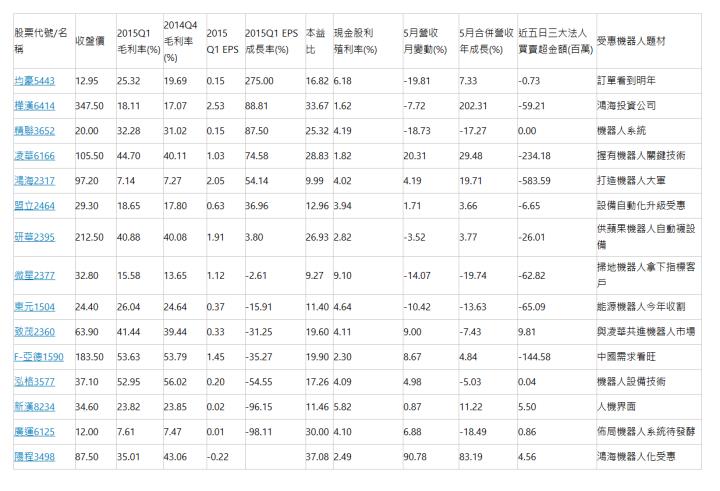  股票代號/名稱 | 收盤價 | 2015Q1 毛利率(%) | 2014Q4 毛利率(%) | 2015 Q1 EPS | 2015Q1 EPS 成長率(%) | 本益比 | 現金股利 殖利率(%) | 5月營收 月變動(%) | 5月合併營收 年成長(%) | 近五日三大法人 買賣超金額(百萬) | 受惠機器人題材 | 均豪5443 | 12.95 | 25.32 | 19.69 | 0.15 | 275.00 | 16.82 | 6.18 | -19.81 | 7.33 | -0.73 | 訂單看到明年 | 樺漢6414 | 347.50 | 18.11 | 17.07 | 2.53 | 88.81 | 33.67 | 1.62 | -7.72 | 202.31 | -59.21 | 鴻海投資公司 | 精聯3652 | 20.00 | 32.28 | 31.02 | 0.15 | 87.50 | 25.32 | 4.19 | -18.73 | -17.27 | 0.00 | 機器人系統 | 凌華6166 | 105.50 | 44.70 | 40.11 | 1.03 | 74.58 | 28.83 | 1.82 | 20.31 | 29.48 | -234.18 | 握有機器人關鍵技術 | 鴻海2317 | 97.20 | 7.14 | 7.27 | 2.05 | 54.14 | 9.99 | 4.02 | 4.19 | 19.71 | -583.59 | 打造機器人大軍 | 盟立2464 | 29.30 | 18.65 | 17.80 | 0.63 | 36.96 | 12.96 | 3.94 | 1.71 | 3.66 | -6.65 | 設備自動化升級受惠 | 研華2395 | 212.50 | 40.88 | 40.08 | 1.91 | 3.80 | 26.93 | 2.82 | -3.52 | 3.77 | -26.01 | 供蘋果機器人自動襪設備 | 微星2377 | 32.80 | 15.58 | 13.65 | 1.12 | -2.61 | 9.27 | 9.10 | -14.07 | -19.74 | -62.82 | 掃地機器人拿下指標客戶 | 東元1504 | 24.40 | 26.04 | 24.64 | 0.37 | -15.91 | 11.40 | 4.64 | -10.42 | -13.63 | -65.09 | 能源機器人今年收割 | 致茂2360 | 63.90 | 41.44 | 39.44 | 0.33 | -31.25 | 19.60 | 4.11 | 9.00 | -7.43 | 9.81 | 與凌華共進機器人市場 | F-亞德1590 | 183.50 | 53.63 | 53.79 | 1.45 | -35.27 | 19.90 | 2.30 | 8.67 | 4.84 | -144.58 | 中國需求看旺 | 泓格3577 | 37.10 | 52.95 | 56.02 | 0.20 | -54.55 | 17.26 | 4.09 | 4.98 | -5.03 | 0.04 | 機器人設備技術 | 新漢8234 | 34.60 | 23.82 | 23.85 | 0.02 | -96.15 | 11.46 | 5.82 | 0.87 | 11.22 | 5.50 | 人機界面 | 廣運6125 | 12.00 | 7.61 | 7.47 | 0.01 | -98.11 | 30.00 | 4.10 | 6.88 | -18.49 | 0.86 | 佈局機器人系統待發酵 | 陽程3498 | 87.50 | 35.01 | 43.06 | -0.22 | | 37.08 | 2.49 | 90.78 | 83.19 | 4.56 | 鴻海機器人化受惠 | 
