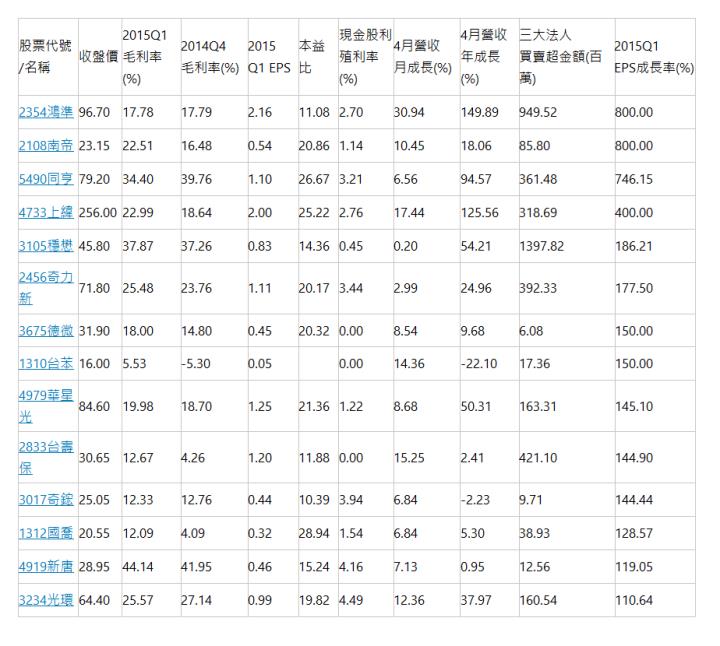  股票代號/名稱 | 收盤價 | 2015Q1 毛利率(%) | 2014Q4 毛利率(%) | 2015 Q1 EPS | 本益比 | 現金股利 殖利率(%) | 4月營收 月成長(%) | 4月營收 年成長(%) | 三大法人 買賣超金額(百萬) | 2015Q1 EPS成長率(%) | 2354鴻準 | 96.70 | 17.78 | 17.79 | 2.16 | 11.08 | 2.70 | 30.94 | 149.89 | 949.52 | 800.00 | 2108南帝 | 23.15 | 22.51 | 16.48 | 0.54 | 20.86 | 1.14 | 10.45 | 18.06 | 85.80 | 800.00 | 5490同亨 | 79.20 | 34.40 | 39.76 | 1.10 | 26.67 | 3.21 | 6.56 | 94.57 | 361.48 | 746.15 | 4733上緯 | 256.00 | 22.99 | 18.64 | 2.00 | 25.22 | 2.76 | 17.44 | 125.56 | 318.69 | 400.00 | 3105穩懋 | 45.80 | 37.87 | 37.26 | 0.83 | 14.36 | 0.45 | 0.20 | 54.21 | 1397.82 | 186.21 | 2456奇力新 | 71.80 | 25.48 | 23.76 | 1.11 | 20.17 | 3.44 | 2.99 | 24.96 | 392.33 | 177.50 | 3675德微 | 31.90 | 18.00 | 14.80 | 0.45 | 20.32 | 0.00 | 8.54 | 9.68 | 6.08 | 150.00 | 1310台苯 | 16.00 | 5.53 | -5.30 | 0.05 | | 0.00 | 14.36 | -22.10 | 17.36 | 150.00 | 4979華星光 | 84.60 | 19.98 | 18.70 | 1.25 | 21.36 | 1.22 | 8.68 | 50.31 | 163.31 | 145.10 | 2833台壽保 | 30.65 | 12.67 | 4.26 | 1.20 | 11.88 | 0.00 | 15.25 | 2.41 | 421.10 | 144.90 | 3017奇鋐 | 25.05 | 12.33 | 12.76 | 0.44 | 10.39 | 3.94 | 6.84 | -2.23 | 9.71 | 144.44 | 1312國喬 | 20.55 | 12.09 | 4.09 | 0.32 | 28.94 | 1.54 | 6.84 | 5.30 | 38.93 | 128.57 | 4919新唐 | 28.95 | 44.14 | 41.95 | 0.46 | 15.24 | 4.16 | 7.13 | 0.95 | 12.56 | 119.05 | 3234光環 | 64.40 | 25.57 | 27.14 | 0.99 | 19.82 | 4.49 | 12.36 | 37.97 | 160.54 | 110.64 | 