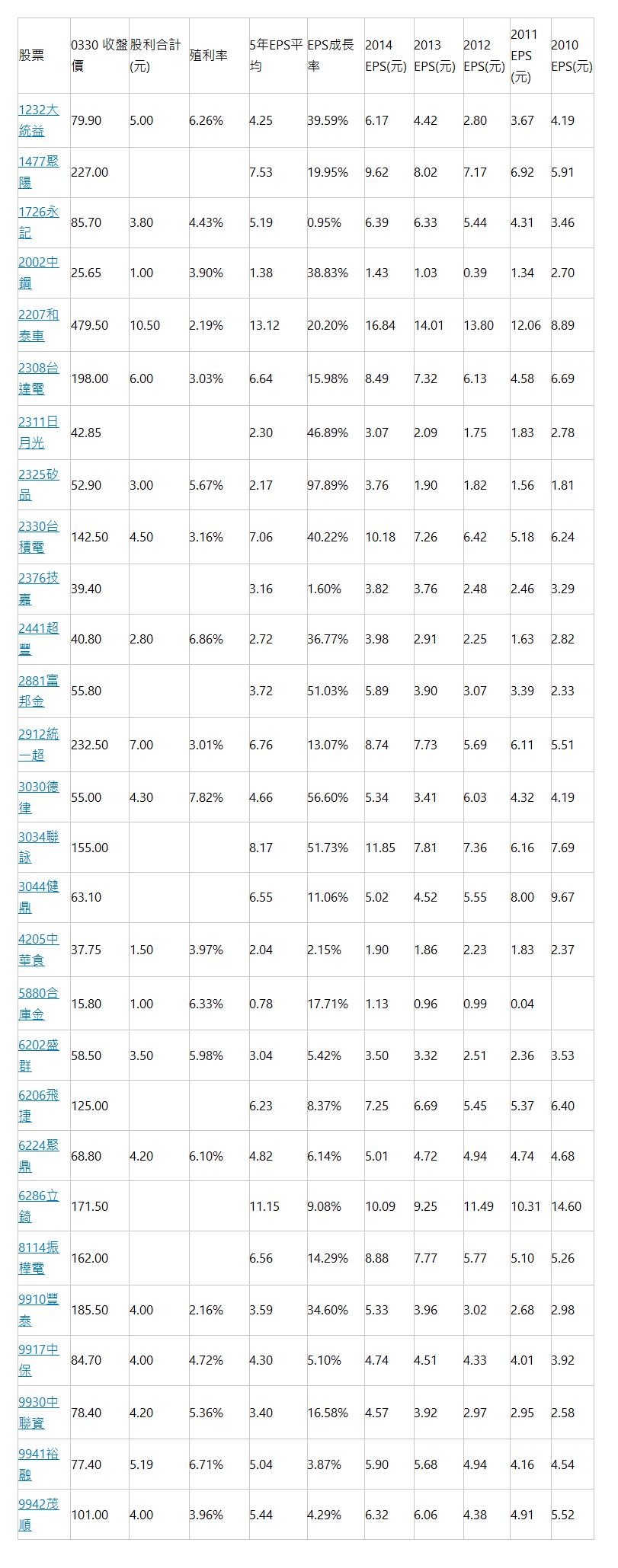  股票 | 0330 收盤價 | 股利合計(元) | 殖利率 | 5年EPS平均 | EPS成長率 | 2014 EPS(元) | 2013 EPS(元) | 2012 EPS(元) | 2011 EPS (元) | 2010 EPS(元) | 1232大統益 | 79.90 | 5.00 | 6.26% | 4.25 | 39.59% | 6.17 | 4.42 | 2.80 | 3.67 | 4.19 | 1477聚陽 | 227.00 | | &nbsp; | 7.53 | 19.95% | 9.62 | 8.02 | 7.17 | 6.92 | 5.91 | 1726永記 | 85.70 | 3.80 | 4.43% | 5.19 | 0.95% | 6.39 | 6.33 | 5.44 | 4.31 | 3.46 | 2002中鋼 | 25.65 | 1.00 | 3.90% | 1.38 | 38.83% | 1.43 | 1.03 | 0.39 | 1.34 | 2.70 | 2207和泰車 | 479.50 | 10.50 | 2.19% | 13.12 | 20.20% | 16.84 | 14.01 | 13.80 | 12.06 | 8.89 | 2308台達電 | 198.00 | 6.00 | 3.03% | 6.64 | 15.98% | 8.49 | 7.32 | 6.13 | 4.58 | 6.69 | 2311日月光 | 42.85 | | &nbsp; | 2.30 | 46.89% | 3.07 | 2.09 | 1.75 | 1.83 | 2.78 | 2325矽品 | 52.90 | 3.00 | 5.67% | 2.17 | 97.89% | 3.76 | 1.90 | 1.82 | 1.56 | 1.81 | 2330台積電 | 142.50 | 4.50 | 3.16% | 7.06 | 40.22% | 10.18 | 7.26 | 6.42 | 5.18 | 6.24 | 2376技嘉 | 39.40 | | &nbsp; | 3.16 | 1.60% | 3.82 | 3.76 | 2.48 | 2.46 | 3.29 | 2441超豐 | 40.80 | 2.80 | 6.86% | 2.72 | 36.77% | 3.98 | 2.91 | 2.25 | 1.63 | 2.82 | 2881富邦金 | 55.80 | | &nbsp; | 3.72 | 51.03% | 5.89 | 3.90 | 3.07 | 3.39 | 2.33 | 2912統一超 | 232.50 | 7.00 | 3.01% | 6.76 | 13.07% | 8.74 | 7.73 | 5.69 | 6.11 | 5.51 | 3030德律 | 55.00 | 4.30 | 7.82% | 4.66 | 56.60% | 5.34 | 3.41 | 6.03 | 4.32 | 4.19 | 3034聯詠 | 155.00 | | &nbsp; | 8.17 | 51.73% | 11.85 | 7.81 | 7.36 | 6.16 | 7.69 | 3044健鼎 | 63.10 | | &nbsp; | 6.55 | 11.06% | 5.02 | 4.52 | 5.55 | 8.00 | 9.67 | 4205中華食 | 37.75 | 1.50 | 3.97% | 2.04 | 2.15% | 1.90 | 1.86 | 2.23 | 1.83 | 2.37 | 5880合庫金 | 15.80 | 1.00 | 6.33% | 0.78 | 17.71% | 1.13 | 0.96 | 0.99 | 0.04 | | 6202盛群 | 58.50 | 3.50 | 5.98% | 3.04 | 5.42% | 3.50 | 3.32 | 2.51 | 2.36 | 3.53 | 6206飛捷 | 125.00 | | &nbsp; | 6.23 | 8.37% | 7.25 | 6.69 | 5.45 | 5.37 | 6.40 | 6224聚鼎 | 68.80 | 4.20 | 6.10% | 4.82 | 6.14% | 5.01 | 4.72 | 4.94 | 4.74 | 4.68 | 6286立錡 | 171.50 | | &nbsp; | 11.15 | 9.08% | 10.09 | 9.25 | 11.49 | 10.31 | 14.60 | 8114振樺電 | 162.00 | | &nbsp; | 6.56 | 14.29% | 8.88 | 7.77 | 5.77 | 5.10 | 5.26 | 9910豐泰 | 185.50 | 4.00 | 2.16% | 3.59 | 34.60% | 5.33 | 3.96 | 3.02 | 2.68 | 2.98 | 9917中保 | 84.70 | 4.00 | 4.72% | 4.30 | 5.10% | 4.74 | 4.51 | 4.33 | 4.01 | 3.92 | 9930中聯資 | 78.40 | 4.20 | 5.36% | 3.40 | 16.58% | 4.57 | 3.92 | 2.97 | 2.95 | 2.58 | 9941裕融 | 77.40 | 5.19 | 6.71% | 5.04 | 3.87% | 5.90 | 5.68 | 4.94 | 4.16 | 4.54 | 9942茂順 | 101.00 | 4.00 | 3.96% | 5.44 | 4.29% | 6.32 | 6.06 | 4.38 | 4.91 | 5.52 | 