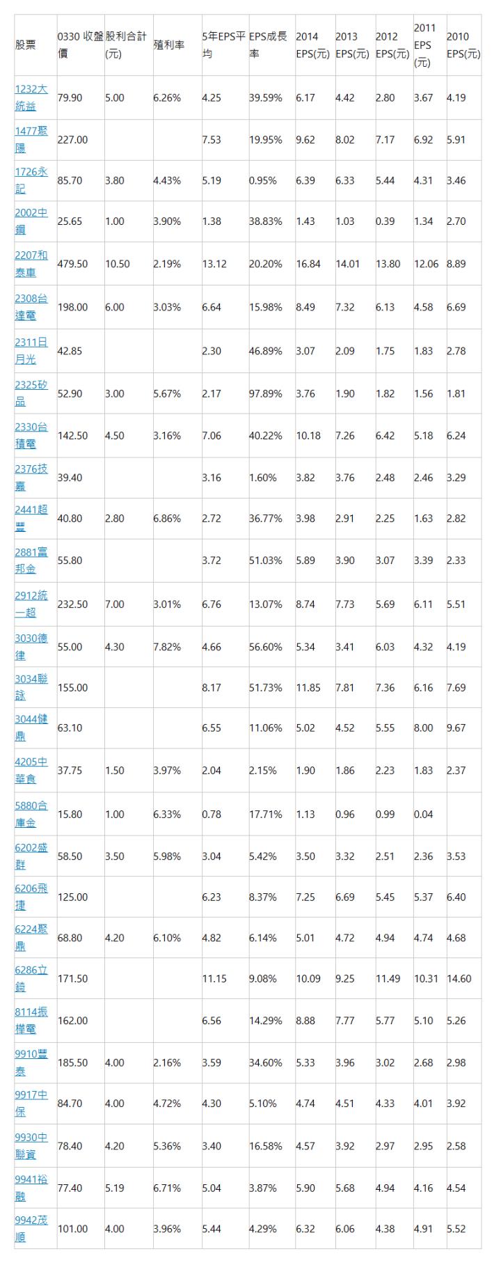  股票 | 0330 收盤價 | 股利合計(元) | 殖利率 | 5年EPS平均 | EPS成長率 | 2014 EPS(元) | 2013 EPS(元) | 2012 EPS(元) | 2011 EPS (元) | 2010 EPS(元) | 1232大統益 | 79.90 | 5.00 | 6.26% | 4.25 | 39.59% | 6.17 | 4.42 | 2.80 | 3.67 | 4.19 | 1477聚陽 | 227.00 | |   | 7.53 | 19.95% | 9.62 | 8.02 | 7.17 | 6.92 | 5.91 | 1726永記 | 85.70 | 3.80 | 4.43% | 5.19 | 0.95% | 6.39 | 6.33 | 5.44 | 4.31 | 3.46 | 2002中鋼 | 25.65 | 1.00 | 3.90% | 1.38 | 38.83% | 1.43 | 1.03 | 0.39 | 1.34 | 2.70 | 2207和泰車 | 479.50 | 10.50 | 2.19% | 13.12 | 20.20% | 16.84 | 14.01 | 13.80 | 12.06 | 8.89 | 2308台達電 | 198.00 | 6.00 | 3.03% | 6.64 | 15.98% | 8.49 | 7.32 | 6.13 | 4.58 | 6.69 | 2311日月光 | 42.85 | |   | 2.30 | 46.89% | 3.07 | 2.09 | 1.75 | 1.83 | 2.78 | 2325矽品 | 52.90 | 3.00 | 5.67% | 2.17 | 97.89% | 3.76 | 1.90 | 1.82 | 1.56 | 1.81 | 2330台積電 | 142.50 | 4.50 | 3.16% | 7.06 | 40.22% | 10.18 | 7.26 | 6.42 | 5.18 | 6.24 | 2376技嘉 | 39.40 | |   | 3.16 | 1.60% | 3.82 | 3.76 | 2.48 | 2.46 | 3.29 | 2441超豐 | 40.80 | 2.80 | 6.86% | 2.72 | 36.77% | 3.98 | 2.91 | 2.25 | 1.63 | 2.82 | 2881富邦金 | 55.80 | |   | 3.72 | 51.03% | 5.89 | 3.90 | 3.07 | 3.39 | 2.33 | 2912統一超 | 232.50 | 7.00 | 3.01% | 6.76 | 13.07% | 8.74 | 7.73 | 5.69 | 6.11 | 5.51 | 3030德律 | 55.00 | 4.30 | 7.82% | 4.66 | 56.60% | 5.34 | 3.41 | 6.03 | 4.32 | 4.19 | 3034聯詠 | 155.00 | |   | 8.17 | 51.73% | 11.85 | 7.81 | 7.36 | 6.16 | 7.69 | 3044健鼎 | 63.10 | |   | 6.55 | 11.06% | 5.02 | 4.52 | 5.55 | 8.00 | 9.67 | 4205中華食 | 37.75 | 1.50 | 3.97% | 2.04 | 2.15% | 1.90 | 1.86 | 2.23 | 1.83 | 2.37 | 5880合庫金 | 15.80 | 1.00 | 6.33% | 0.78 | 17.71% | 1.13 | 0.96 | 0.99 | 0.04 | | 6202盛群 | 58.50 | 3.50 | 5.98% | 3.04 | 5.42% | 3.50 | 3.32 | 2.51 | 2.36 | 3.53 | 6206飛捷 | 125.00 | |   | 6.23 | 8.37% | 7.25 | 6.69 | 5.45 | 5.37 | 6.40 | 6224聚鼎 | 68.80 | 4.20 | 6.10% | 4.82 | 6.14% | 5.01 | 4.72 | 4.94 | 4.74 | 4.68 | 6286立錡 | 171.50 | |   | 11.15 | 9.08% | 10.09 | 9.25 | 11.49 | 10.31 | 14.60 | 8114振樺電 | 162.00 | |   | 6.56 | 14.29% | 8.88 | 7.77 | 5.77 | 5.10 | 5.26 | 9910豐泰 | 185.50 | 4.00 | 2.16% | 3.59 | 34.60% | 5.33 | 3.96 | 3.02 | 2.68 | 2.98 | 9917中保 | 84.70 | 4.00 | 4.72% | 4.30 | 5.10% | 4.74 | 4.51 | 4.33 | 4.01 | 3.92 | 9930中聯資 | 78.40 | 4.20 | 5.36% | 3.40 | 16.58% | 4.57 | 3.92 | 2.97 | 2.95 | 2.58 | 9941裕融 | 77.40 | 5.19 | 6.71% | 5.04 | 3.87% | 5.90 | 5.68 | 4.94 | 4.16 | 4.54 | 9942茂順 | 101.00 | 4.00 | 3.96% | 5.44 | 4.29% | 6.32 | 6.06 | 4.38 | 4.91 | 5.52 | 