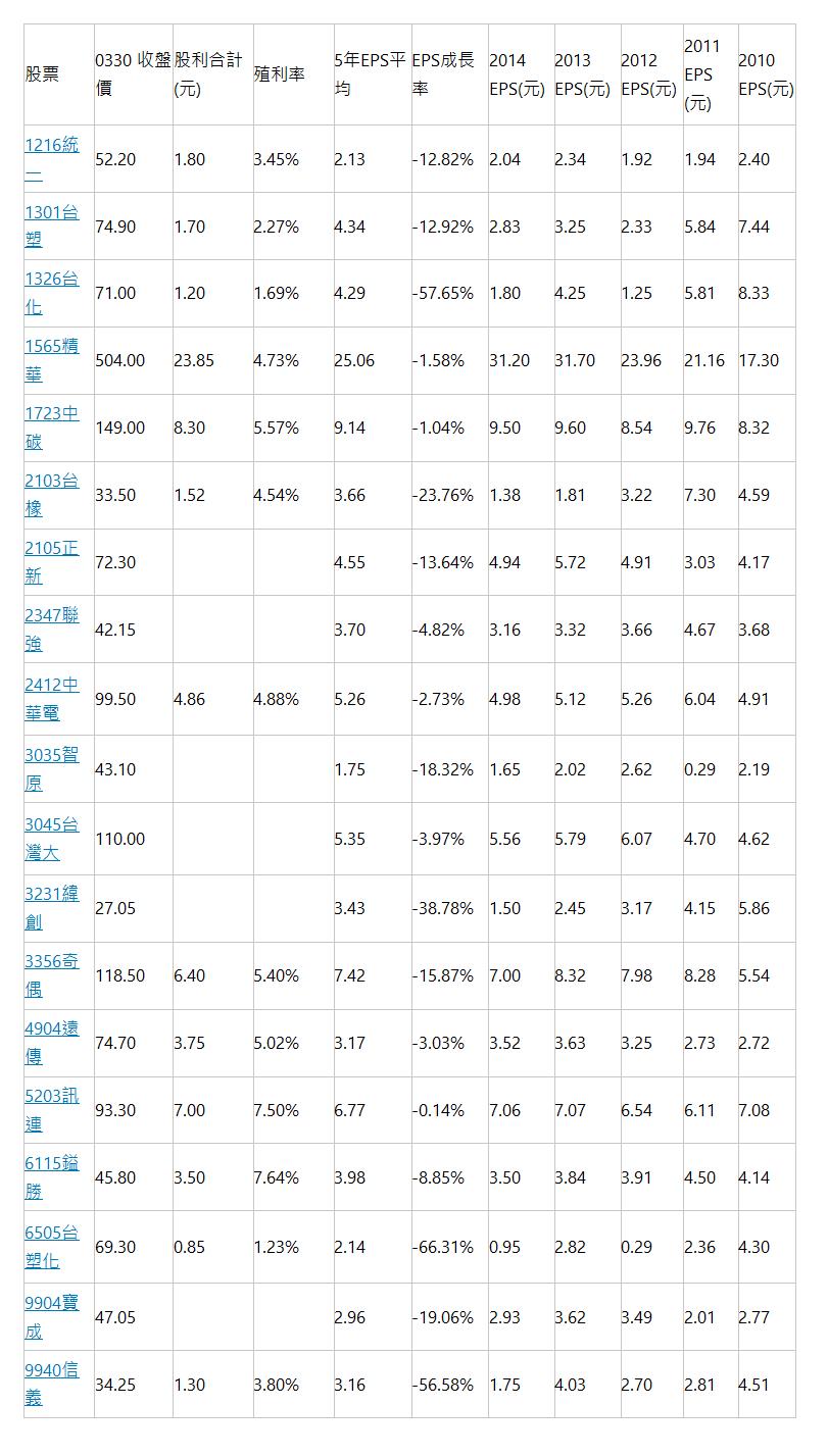  股票 | 0330 收盤價 | 股利合計(元) | 殖利率 | 5年EPS平均 | EPS成長率 | 2014 EPS(元) | 2013 EPS(元) | 2012 EPS(元) | 2011 EPS (元) | 2010 EPS(元) | 1216統一 | 52.20 | 1.80 | 3.45% | 2.13 | -12.82% | 2.04 | 2.34 | 1.92 | 1.94 | 2.40 | 1301台塑 | 74.90 | 1.70 | 2.27% | 4.34 | -12.92% | 2.83 | 3.25 | 2.33 | 5.84 | 7.44 | 1326台化 | 71.00 | 1.20 | 1.69% | 4.29 | -57.65% | 1.80 | 4.25 | 1.25 | 5.81 | 8.33 | 1565精華 | 504.00 | 23.85 | 4.73% | 25.06 | -1.58% | 31.20 | 31.70 | 23.96 | 21.16 | 17.30 | 1723中碳 | 149.00 | 8.30 | 5.57% | 9.14 | -1.04% | 9.50 | 9.60 | 8.54 | 9.76 | 8.32 | 2103台橡 | 33.50 | 1.52 | 4.54% | 3.66 | -23.76% | 1.38 | 1.81 | 3.22 | 7.30 | 4.59 | 2105正新 | 72.30 | | | 4.55 | -13.64% | 4.94 | 5.72 | 4.91 | 3.03 | 4.17 | 2347聯強 | 42.15 | | | 3.70 | -4.82% | 3.16 | 3.32 | 3.66 | 4.67 | 3.68 | 2412中華電 | 99.50 | 4.86 | 4.88% | 5.26 | -2.73% | 4.98 | 5.12 | 5.26 | 6.04 | 4.91 | 3035智原 | 43.10 | | | 1.75 | -18.32% | 1.65 | 2.02 | 2.62 | 0.29 | 2.19 | 3045台灣大 | 110.00 | | | 5.35 | -3.97% | 5.56 | 5.79 | 6.07 | 4.70 | 4.62 | 3231緯創 | 27.05 | | | 3.43 | -38.78% | 1.50 | 2.45 | 3.17 | 4.15 | 5.86 | 3356奇偶 | 118.50 | 6.40 | 5.40% | 7.42 | -15.87% | 7.00 | 8.32 | 7.98 | 8.28 | 5.54 | 4904遠傳 | 74.70 | 3.75 | 5.02% | 3.17 | -3.03% | 3.52 | 3.63 | 3.25 | 2.73 | 2.72 | 5203訊連 | 93.30 | 7.00 | 7.50% | 6.77 | -0.14% | 7.06 | 7.07 | 6.54 | 6.11 | 7.08 | 6115鎰勝 | 45.80 | 3.50 | 7.64% | 3.98 | -8.85% | 3.50 | 3.84 | 3.91 | 4.50 | 4.14 | 6505台塑化 | 69.30 | 0.85 | 1.23% | 2.14 | -66.31% | 0.95 | 2.82 | 0.29 | 2.36 | 4.30 | 9904寶成 | 47.05 | | | 2.96 | -19.06% | 2.93 | 3.62 | 3.49 | 2.01 | 2.77 | 9940信義 | 34.25 | 1.30 | 3.80% | 3.16 | -56.58% | 1.75 | 4.03 | 2.70 | 2.81 | 4.51 | 