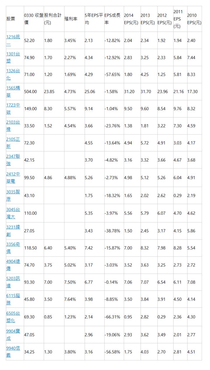 股票 | 0330 收盤價 | 股利合計(元) | 殖利率 | 5年EPS平均 | EPS成長率 | 2014 EPS(元) | 2013 EPS(元) | 2012 EPS(元) | 2011 EPS (元) | 2010 EPS(元) | 1216統一 | 52.20 | 1.80 | 3.45% | 2.13 | -12.82% | 2.04 | 2.34 | 1.92 | 1.94 | 2.40 | 1301台塑 | 74.90 | 1.70 | 2.27% | 4.34 | -12.92% | 2.83 | 3.25 | 2.33 | 5.84 | 7.44 | 1326台化 | 71.00 | 1.20 | 1.69% | 4.29 | -57.65% | 1.80 | 4.25 | 1.25 | 5.81 | 8.33 | 1565精華 | 504.00 | 23.85 | 4.73% | 25.06 | -1.58% | 31.20 | 31.70 | 23.96 | 21.16 | 17.30 | 1723中碳 | 149.00 | 8.30 | 5.57% | 9.14 | -1.04% | 9.50 | 9.60 | 8.54 | 9.76 | 8.32 | 2103台橡 | 33.50 | 1.52 | 4.54% | 3.66 | -23.76% | 1.38 | 1.81 | 3.22 | 7.30 | 4.59 | 2105正新 | 72.30 | | | 4.55 | -13.64% | 4.94 | 5.72 | 4.91 | 3.03 | 4.17 | 2347聯強 | 42.15 | | | 3.70 | -4.82% | 3.16 | 3.32 | 3.66 | 4.67 | 3.68 | 2412中華電 | 99.50 | 4.86 | 4.88% | 5.26 | -2.73% | 4.98 | 5.12 | 5.26 | 6.04 | 4.91 | 3035智原 | 43.10 | | | 1.75 | -18.32% | 1.65 | 2.02 | 2.62 | 0.29 | 2.19 | 3045台灣大 | 110.00 | | | 5.35 | -3.97% | 5.56 | 5.79 | 6.07 | 4.70 | 4.62 | 3231緯創 | 27.05 | | | 3.43 | -38.78% | 1.50 | 2.45 | 3.17 | 4.15 | 5.86 | 3356奇偶 | 118.50 | 6.40 | 5.40% | 7.42 | -15.87% | 7.00 | 8.32 | 7.98 | 8.28 | 5.54 | 4904遠傳 | 74.70 | 3.75 | 5.02% | 3.17 | -3.03% | 3.52 | 3.63 | 3.25 | 2.73 | 2.72 | 5203訊連 | 93.30 | 7.00 | 7.50% | 6.77 | -0.14% | 7.06 | 7.07 | 6.54 | 6.11 | 7.08 | 6115鎰勝 | 45.80 | 3.50 | 7.64% | 3.98 | -8.85% | 3.50 | 3.84 | 3.91 | 4.50 | 4.14 | 6505台塑化 | 69.30 | 0.85 | 1.23% | 2.14 | -66.31% | 0.95 | 2.82 | 0.29 | 2.36 | 4.30 | 9904寶成 | 47.05 | | | 2.96 | -19.06% | 2.93 | 3.62 | 3.49 | 2.01 | 2.77 | 9940信義 | 34.25 | 1.30 | 3.80% | 3.16 | -56.58% | 1.75 | 4.03 | 2.70 | 2.81 | 4.51 | 