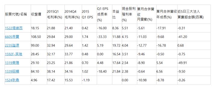  股票代號/名稱 | 收盤價 | 2015Q1 毛利率(%) | 2014Q4 毛利率(%) | 2015 Q1 EPS | Q1 EPS 成長率(%) | 本益比 | 現金股利 殖利率(%) | 單月合併營收 月變動(%) | 單月合併營收 年成長(%) | 近5日三大法人 買賣超金額(百萬) | 1522堤維西 | 18.15 | 21.88 | 21.40 | 0.42 | -16.00 | 8.36 | 5.51 | -5.61 | -17.91 | -0.31 | 6605帝寶 | 108.50 | 29.84 | 29.00 | 1.74 | -33.33 | 11.88 | 4.15 | -11.03 | -9.68 | -41.20 | 2235謚源 | 99.00 | 32.94 | 29.64 | 1.42 | 5.19 | 19.72 | 4.04 | -12.77 | -16.78 | 0.68 | 1592F-英瑞 | 28.45 | 32.17 | 33.77 | 0.48 | 0.00 | 16.54 | 3.51 | -9.46 | -0.50 | -0.75 | 1319東陽 | 29.10 | 23.25 | 21.86 | 0.70 | 4.48 | 17.64 | 2.54 | -8.90 | 5.54 | -49.91 | 1339昭輝 | 84.10 | 38.14 | 34.16 | 1.02 | -18.40 | 21.84 | 2.38 | -0.64 | 6.56 | -9.50 | 1524耿鼎 | 4.96 | 17.42 | 15.53 | -1.19 | | | 0.00 | -10.98 | -8.78 | -0.26 | 