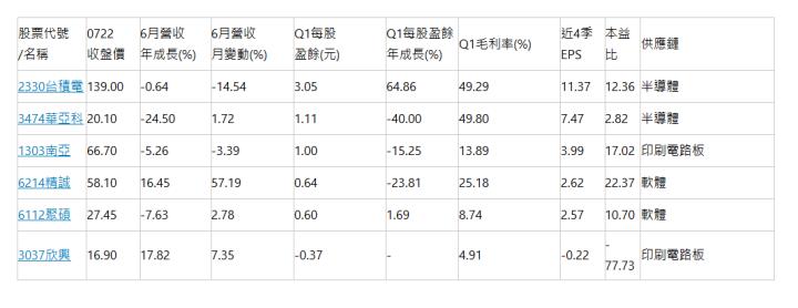  股票代號/名稱 | 0722 收盤價 | 6月營收 年成長(%) | 6月營收 月變動(%) | Q1每股 盈餘(元) | Q1每股盈餘 年成長(%) | Q1毛利率(%) | 近4季EPS | 本益比 | 供應鏈 | 2330台積電 | 139.00 | -0.64 | -14.54 | 3.05 | 64.86 | 49.29 | 11.37 | 12.36 | 半導體 | 3474華亞科 | 20.10 | -24.50 | 1.72 | 1.11 | -40.00 | 49.80 | 7.47 | 2.82 | 半導體 | 1303南亞 | 66.70 | -5.26 | -3.39 | 1.00 | -15.25 | 13.89 | 3.99 | 17.02 | 印刷電路板 | 6214精誠 | 58.10 | 16.45 | 57.19 | 0.64 | -23.81 | 25.18 | 2.62 | 22.37 | 軟體 | 6112聚碩 | 27.45 | -7.63 | 2.78 | 0.60 | 1.69 | 8.74 | 2.57 | 10.70 | 軟體 | 3037欣興 | 16.90 | 17.82 | 7.35 | -0.37 | - | 4.91 | -0.22 | -77.73 | 印刷電路板 | 