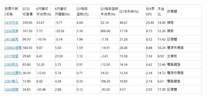  股票代號/名稱 | 0722 收盤價 | 6月營收 年成長(%) | 6月營收 月變動(%) | Q1每股 盈餘(元) | Q1每股盈餘 年成長(%) | Q1毛利率(%) | 近4季EPS | 本益比 | 供應鏈 | 2474可成 | 359.00 | 33.67 | -9.71 | 6.04 | 52.14 | 46.61 | 25.40 | 14.84 | 機殼 | 2354鴻準 | 101.50 | 7.73 | -29.36 | 2.16 | 800.00 | 17.78 | 8.73 | 12.26 | 機殼 | 2451創見 | 99.70 | -10.74 | -0.14 | 1.94 | -7.18 | 21.28 | 8.52 | 11.42 | 記憶體 | 2308台達電 | 160.50 | 9.87 | 5.50 | 1.59 | -14.97 | 26.00 | 8.88 | 18.24 | 電源供應器 | 2377微星 | 29.60 | 6.41 | 23.50 | 1.12 | -2.61 | 15.58 | 3.54 | 8.50 | 主機板 | 2385群光 | 83.80 | 12.20 | 5.75 | 0.91 | -12.50 | 14.34 | 6.62 | 12.66 | 電腦鍵盤 | 2301光寶科 | 36.50 | -12.43 | 5.74 | 0.71 | 14.52 | 12.54 | 2.54 | 14.72 | 電源供應器 | 2387精元 | 13.90 | 6.92 | 4.38 | 0.33 | 106.25 | 10.83 | 2.14 | 6.61 | 電腦鍵盤 | 3260威剛 | 34.65 | -43.48 | 2.88 | 0.12 | -92.50 | 4.57 | 2.03 | 17.00 | 記憶體 | 