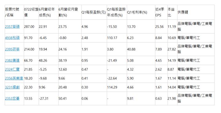  股票代號/名稱 | 0722收盤價 | 6月營收年成長(%) | 6月營收月變動(%) | Q1每股盈餘(元) | Q1每股盈餘年成長(%) | Q1毛利率(%) | 近4季EPS | 本益比 | 供應鏈 | 2357華碩 | 287.00 | 22.91 | 23.75 | 4.96 | -15.50 | 13.70 | 25.56 | 11.19 | 品牌電腦/筆電/工業電腦 | 4938和碩 | 91.70 | -6.45 | -0.80 | 2.48 | 110.17 | 6.23 | 8.84 | 10.69 | 電腦/筆電代工 | 2395研華 | 214.00 | 19.94 | 24.16 | 1.91 | 3.80 | 40.88 | 7.89 | 27.82 | 品牌電腦/筆電/工業電腦 | 2382廣達 | 66.70 | 48.26 | 38.19 | 0.95 | -21.49 | 5.08 | 4.65 | 14.19 | 電腦/筆電代工 | 2324仁寶 | 21.85 | -5.25 | 12.60 | 0.47 | - | 4.32 | 2.62 | 8.87 | 電腦/筆電代工 | 2356英業達 | 18.20 | -9.68 | 9.66 | 0.41 | -22.64 | 5.90 | 1.67 | 11.14 | 電腦/筆電代工 | 3231緯創 | 22.30 | 9.96 | 20.48 | 0.30 | 114.29 | 4.66 | 1.61 | 14.04 | 電腦/筆電代工 | 2353宏碁 | 13.55 | -27.31 | 50.41 | 0.06 | - | 9.81 | 0.63 | 21.98 | 品牌電腦/筆電/工業電腦 | 