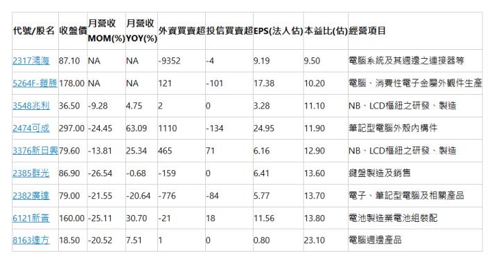  代號/股名 | 收盤價 | 月營收 MOM(%) | 月營收 YOY(%) | 外資買賣超 | 投信買賣超 | EPS(法人估) | 本益比(估) | 經營項目 | 2317鴻海 | 87.10 | NA | NA | -9352 | -4 | 9.19 | 9.50 | 電腦系統及其週邊之連接器等 | 5264F-鎧勝 | 178.00 | NA | NA | 121 | -101 | 17.38 | 10.20 | 電腦、消費性電子金屬外觀件生產 | 3548兆利 | 36.50 | -9.28 | 4.75 | 2 | 0 | 3.28 | 11.10 | NB、LCD樞紐之研發、製造 | 2474可成 | 297.00 | -24.45 | 63.09 | 1110 | -134 | 24.95 | 11.90 | 筆記型電腦外殼內構件 | 3376新日興 | 79.60 | -13.81 | 25.34 | 465 | 71 | 6.16 | 12.90 | NB、LCD樞紐之研發、製造 | 2385群光 | 86.90 | -26.54 | -0.68 | -159 | 0 | 6.41 | 13.60 | 鍵盤製造及銷售 | 2382廣達 | 79.00 | -21.55 | -20.64 | -776 | -84 | 5.77 | 13.70 | 電子、筆記型電腦及相關產品 | 6121新普 | 160.00 | -25.11 | 30.70 | -21 | 18 | 11.56 | 13.80 | 電池製造業電池組裝配 | 8163達方 | 18.50 | -20.52 | 7.51 | 1 | 0 | 0.80 | 23.10 | 電腦週邊產品 | 