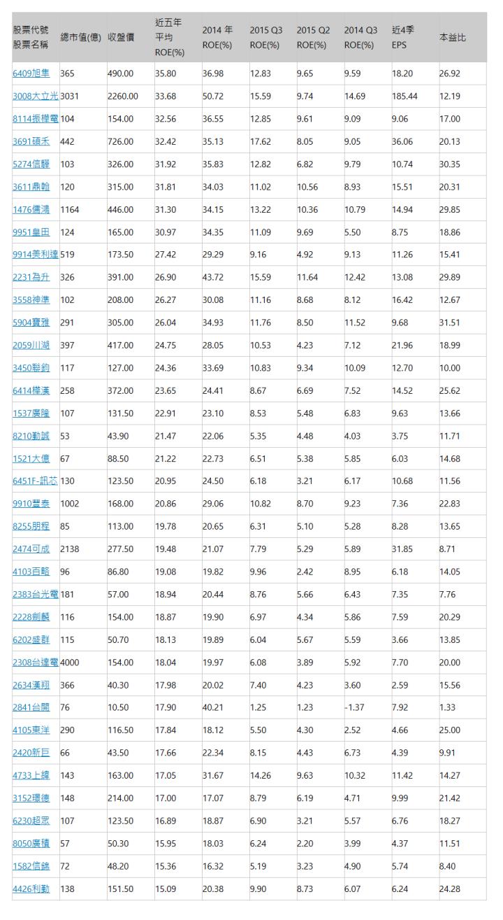  股票代號 股票名稱 | 總市值(億) | 收盤價 | 近五年 平均ROE(%) | 2014 年 ROE(%) | 2015 Q3 ROE(%) | 2015 Q2 ROE(%) | 2014 Q3 ROE(%) | 近4季 EPS | 本益比 | 6409旭隼 | 365 | 490.00 | 35.80 | 36.98 | 12.83 | 9.65 | 9.59 | 18.20 | 26.92 | 3008大立光 | 3031 | 2260.00 | 33.68 | 50.72 | 15.59 | 9.74 | 14.69 | 185.44 | 12.19 | 8114振樺電 | 104 | 154.00 | 32.56 | 36.55 | 12.85 | 9.61 | 9.09 | 9.06 | 17.00 | 3691碩禾 | 442 | 726.00 | 32.42 | 35.13 | 17.62 | 8.05 | 9.05 | 36.06 | 20.13 | 5274信驊 | 103 | 326.00 | 31.92 | 35.83 | 12.82 | 6.82 | 9.79 | 10.74 | 30.35 | 3611鼎翰 | 120 | 315.00 | 31.81 | 34.03 | 11.02 | 10.56 | 8.93 | 15.51 | 20.31 | 1476儒鴻 | 1164 | 446.00 | 31.30 | 34.15 | 13.22 | 10.36 | 10.79 | 14.94 | 29.85 | 9951皇田 | 124 | 165.00 | 30.97 | 34.35 | 11.09 | 9.69 | 5.50 | 8.75 | 18.86 | 9914美利達 | 519 | 173.50 | 27.42 | 29.29 | 9.16 | 4.92 | 9.13 | 11.26 | 15.41 | 2231為升 | 326 | 391.00 | 26.90 | 43.72 | 15.59 | 11.64 | 12.42 | 13.08 | 29.89 | 3558神準 | 102 | 208.00 | 26.27 | 30.08 | 11.16 | 8.68 | 8.12 | 16.42 | 12.67 | 5904寶雅 | 291 | 305.00 | 26.04 | 34.93 | 11.76 | 8.50 | 11.52 | 9.68 | 31.51 | 2059川湖 | 397 | 417.00 | 24.75 | 28.05 | 10.53 | 4.23 | 7.12 | 21.96 | 18.99 | 3450聯鈞 | 117 | 127.00 | 24.36 | 33.69 | 10.83 | 9.34 | 10.09 | 12.70 | 10.00 | 6414樺漢 | 258 | 372.00 | 23.65 | 24.41 | 8.67 | 6.69 | 7.52 | 14.52 | 25.62 | 1537廣隆 | 107 | 131.50 | 22.91 | 23.10 | 8.53 | 5.48 | 6.83 | 9.63 | 13.66 | 8210勤誠 | 53 | 43.90 | 21.47 | 22.06 | 5.35 | 4.48 | 4.03 | 3.75 | 11.71 | 1521大億 | 67 | 88.50 | 21.22 | 22.73 | 6.51 | 5.38 | 5.85 | 6.03 | 14.68 | 6451F-訊芯 | 130 | 123.50 | 20.95 | 24.50 | 6.18 | 3.21 | 6.17 | 10.68 | 11.56 | 9910豐泰 | 1002 | 168.00 | 20.86 | 29.06 | 10.82 | 8.70 | 9.23 | 7.36 | 22.83 | 8255朋程 | 85 | 113.00 | 19.78 | 20.65 | 6.31 | 5.10 | 5.28 | 8.28 | 13.65 | 2474可成 | 2138 | 277.50 | 19.48 | 21.07 | 7.79 | 5.29 | 5.89 | 31.85 | 8.71 | 4103百略 | 96 | 86.80 | 19.08 | 19.82 | 9.96 | 2.42 | 8.95 | 6.18 | 14.05 | 2383台光電 | 181 | 57.00 | 18.94 | 20.44 | 8.76 | 5.66 | 6.43 | 7.35 | 7.76 | 2228劍麟 | 116 | 154.00 | 18.87 | 19.90 | 6.97 | 4.34 | 5.86 | 7.59 | 20.29 | 6202盛群 | 115 | 50.70 | 18.13 | 19.89 | 6.04 | 5.67 | 5.59 | 3.66 | 13.85 | 2308台達電 | 4000 | 154.00 | 18.04 | 19.97 | 6.08 | 3.89 | 5.92 | 7.70 | 20.00 | 2634漢翔 | 366 | 40.30 | 17.98 | 20.02 | 7.40 | 4.23 | 3.60 | 2.59 | 15.56 | 2841台開 | 76 | 10.50 | 17.90 | 40.21 | 1.25 | 1.23 | -1.37 | 7.92 | 1.33 | 4105東洋 | 290 | 116.50 | 17.84 | 18.12 | 5.50 | 4.30 | 2.52 | 4.66 | 25.00 | 2420新巨 | 66 | 43.50 | 17.66 | 22.34 | 8.15 | 4.43 | 6.73 | 4.39 | 9.91 | 4733上緯 | 143 | 163.00 | 17.05 | 31.67 | 14.26 | 9.63 | 10.32 | 11.42 | 14.27 | 3152璟德 | 148 | 214.00 | 17.00 | 17.07 | 8.79 | 6.19 | 4.71 | 9.99 | 21.42 | 6230超眾 | 107 | 123.50 | 16.89 | 18.87 | 6.90 | 3.21 | 5.57 | 6.76 | 18.27 | 8050廣積 | 57 | 50.30 | 15.95 | 18.03 | 6.24 | 2.20 | 3.99 | 4.37 | 11.51 | 1582信錦 | 72 | 48.20 | 15.36 | 16.32 | 5.19 | 3.23 | 4.90 | 5.74 | 8.40 | 4426利勤 | 138 | 151.50 | 15.09 | 20.38 | 9.90 | 8.73 | 6.07 | 6.24 | 24.28 | 